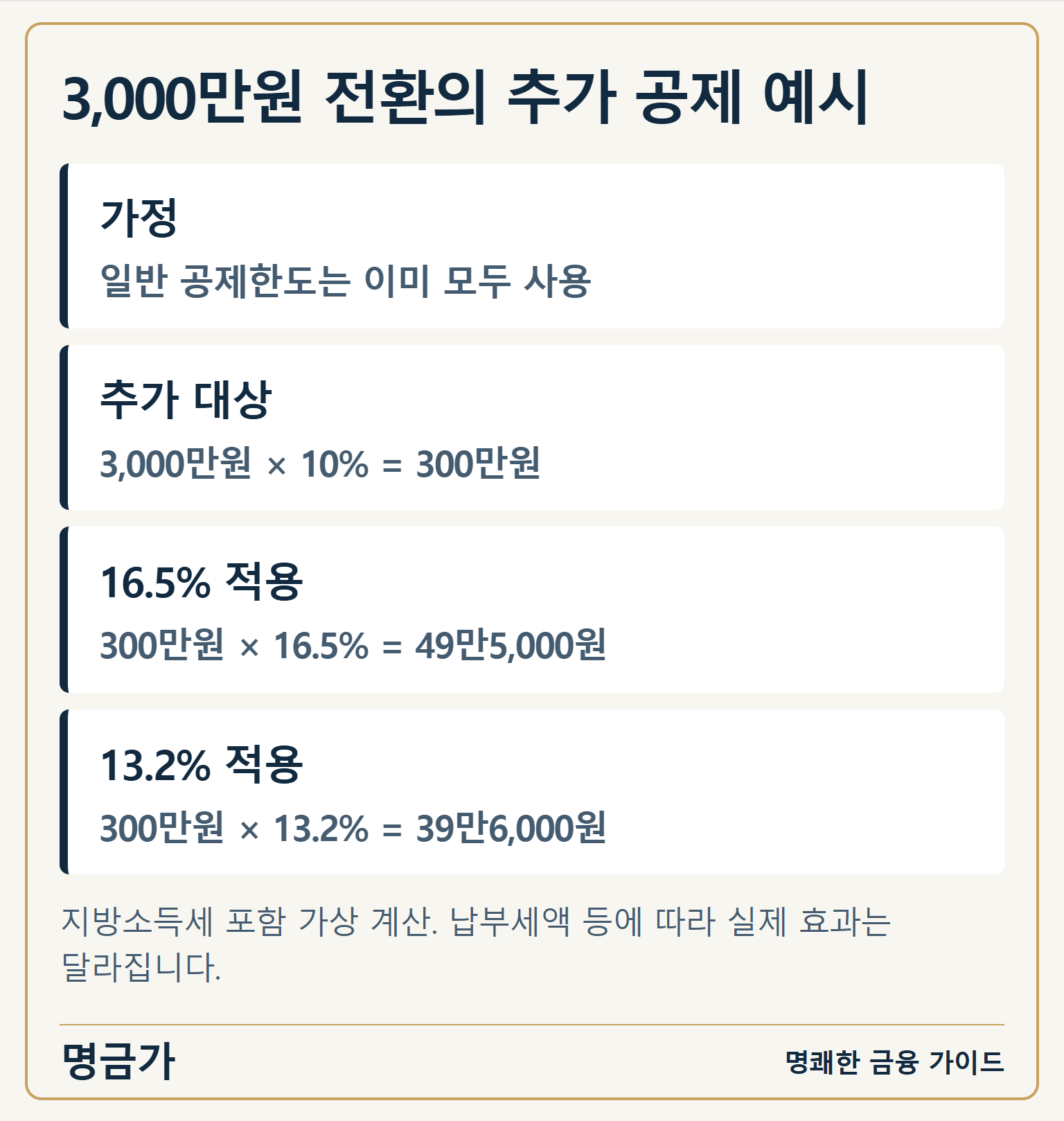 3,000만원 전환의 추가 공제 예시 — 가정: 일반 공제한도는 이미 모두 사용 / 추가 대상: 3,000만원 × 10% = 300만원 / 16.5% 적용: 300만원 × 16.5% = 49만5,000원 / 13.2% 적용: 300만원 × 13.2% = 39만6,000원