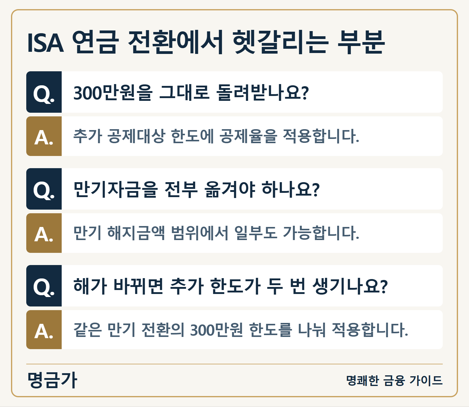 ISA 연금 전환에서 헷갈리는 부분 — 300만원을 그대로 돌려받나요?: 추가 공제대상 한도에 공제율을 적용합니다. / 만기자금을 전부 옮겨야 하나요?: 만기 해지금액 범위에서 일부도 가능합니다. / 해가 바뀌면 추가 한도가 두 번 생기나요?: 같은 만기 전환의 300만원 한도를 나눠 적용합니다.