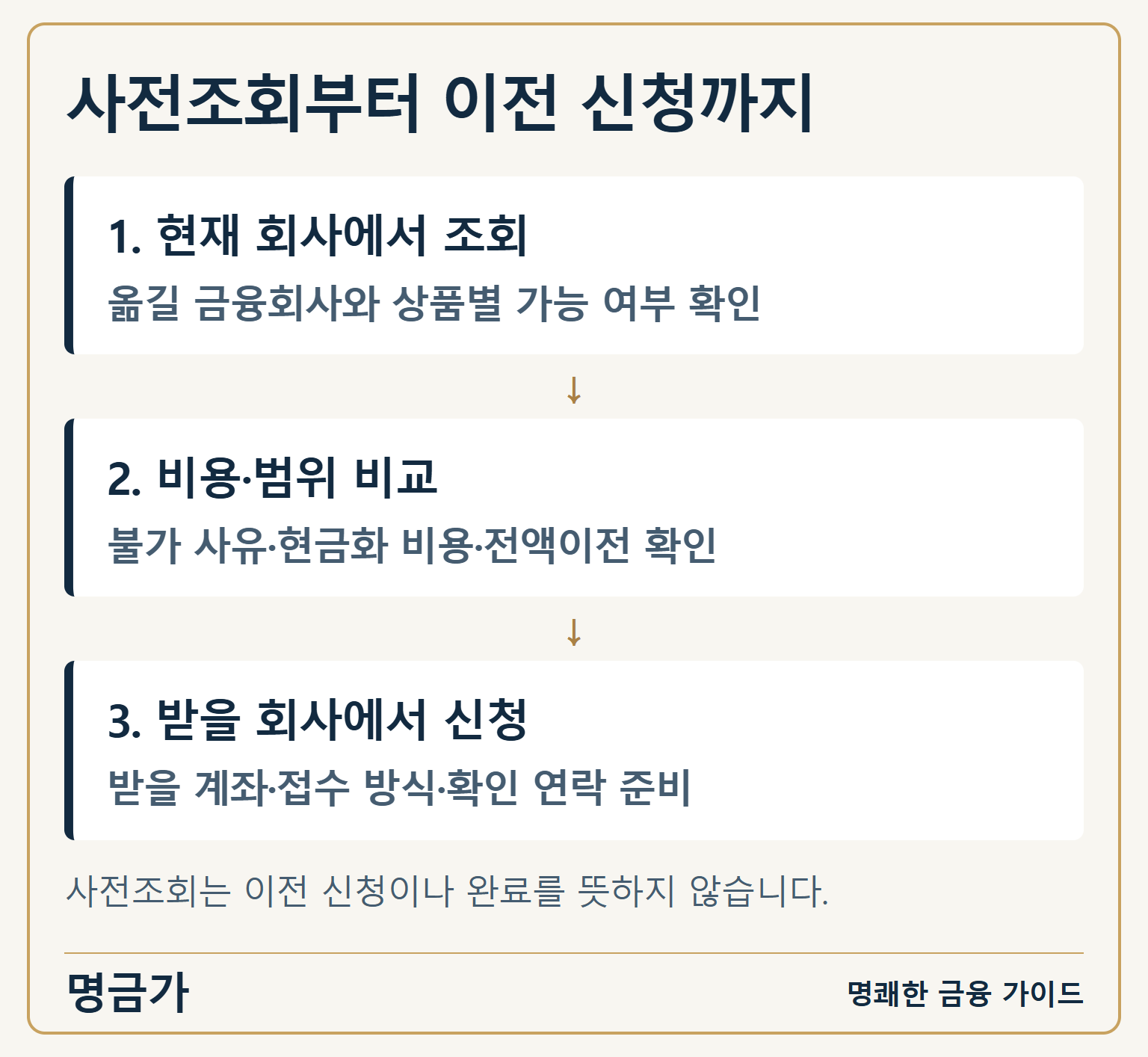 사전조회부터 이전 신청까지 — 1. 현재 회사에서 조회: 옮길 금융회사와 상품별 가능 여부 확인 / 2. 비용·범위 비교: 불가 사유·현금화 비용·전액이전 확인 / 3. 받을 회사에서 신청: 받을 계좌·접수 방식·확인 연락 준비