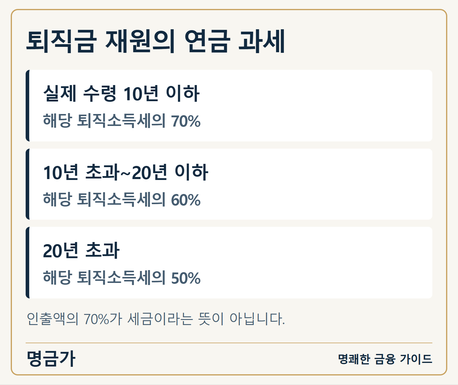 퇴직금 재원의 연금 과세 — 실제 수령 10년 이하: 해당 퇴직소득세의 70% / 10년 초과~20년 이하: 해당 퇴직소득세의 60% / 20년 초과: 해당 퇴직소득세의 50%