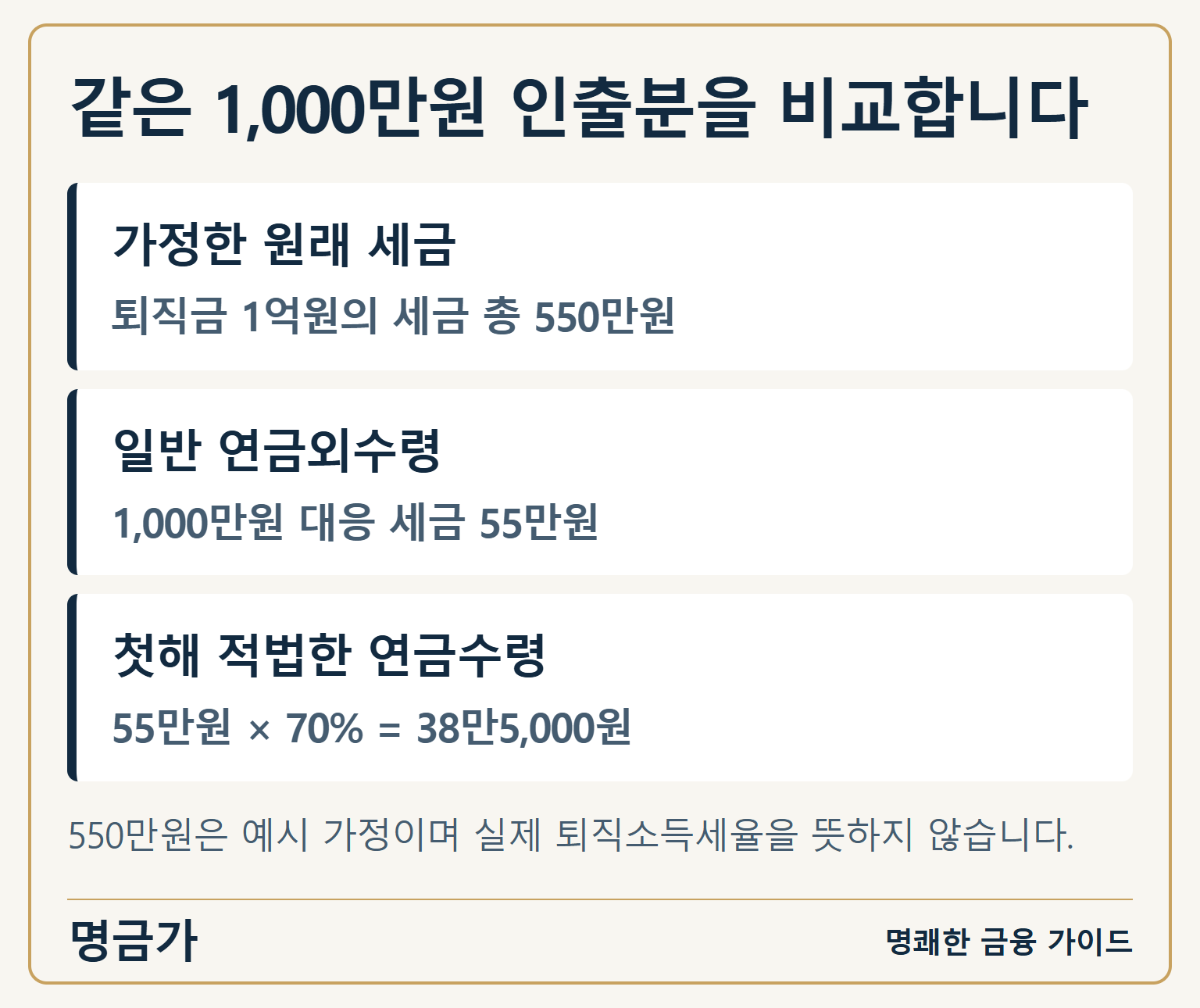 같은 1,000만원 인출분을 비교합니다 — 가정한 원래 세금: 퇴직금 1억원의 세금 총 550만원 / 일반 연금외수령: 1,000만원 대응 세금 55만원 / 첫해 적법한 연금수령: 55만원 × 70% = 38만5,000원