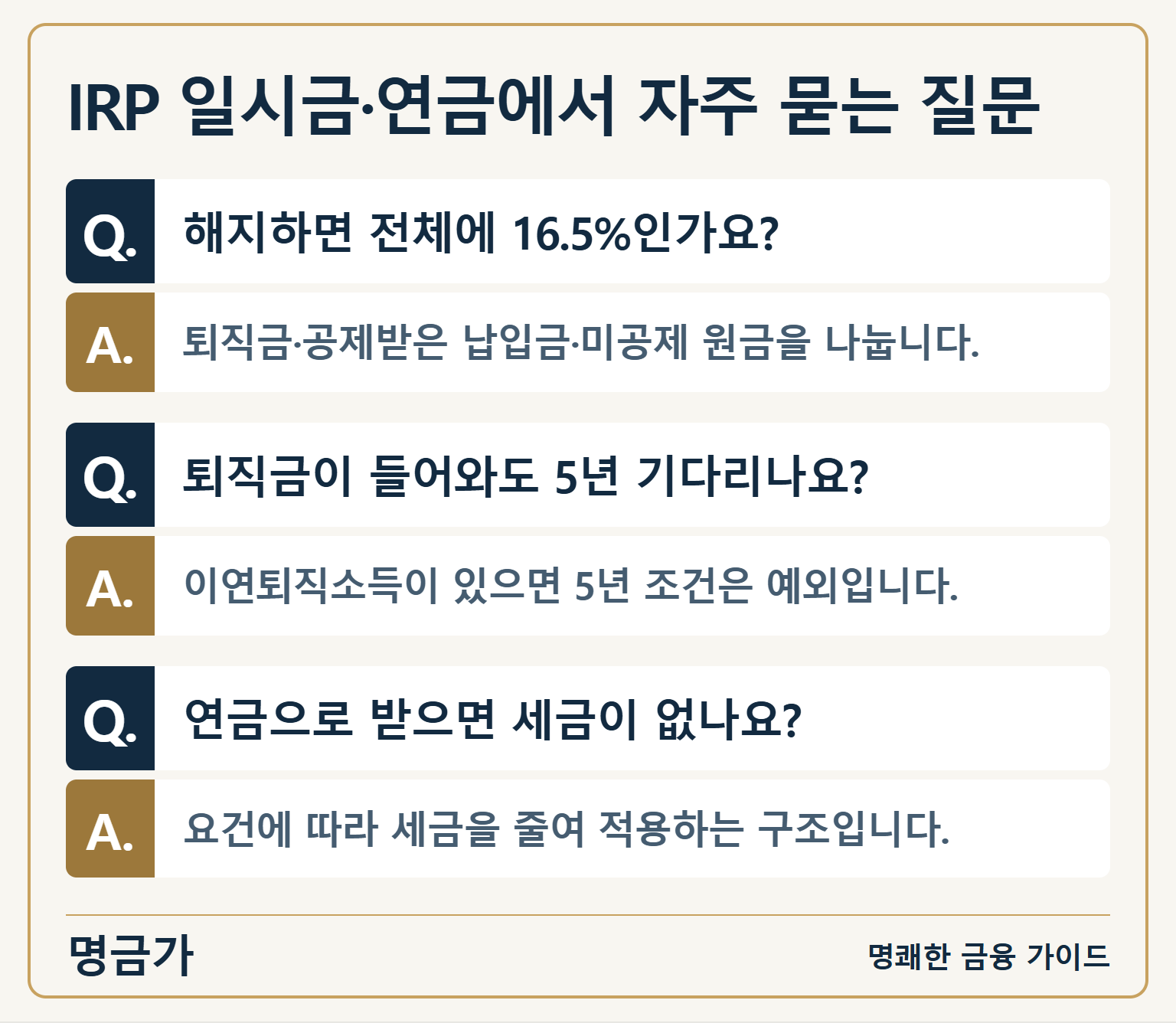 IRP 일시금·연금에서 자주 묻는 질문 — 해지하면 전체에 16.5%인가요?: 퇴직금·공제받은 납입금·미공제 원금을 나눕니다. / 퇴직금이 들어와도 5년 기다리나요?: 이연퇴직소득이 있으면 5년 조건은 예외입니다. / 연금으로 받으면 세금이 없나요?: 요건에 따라 세금을 줄여 적용하는 구조입니다.