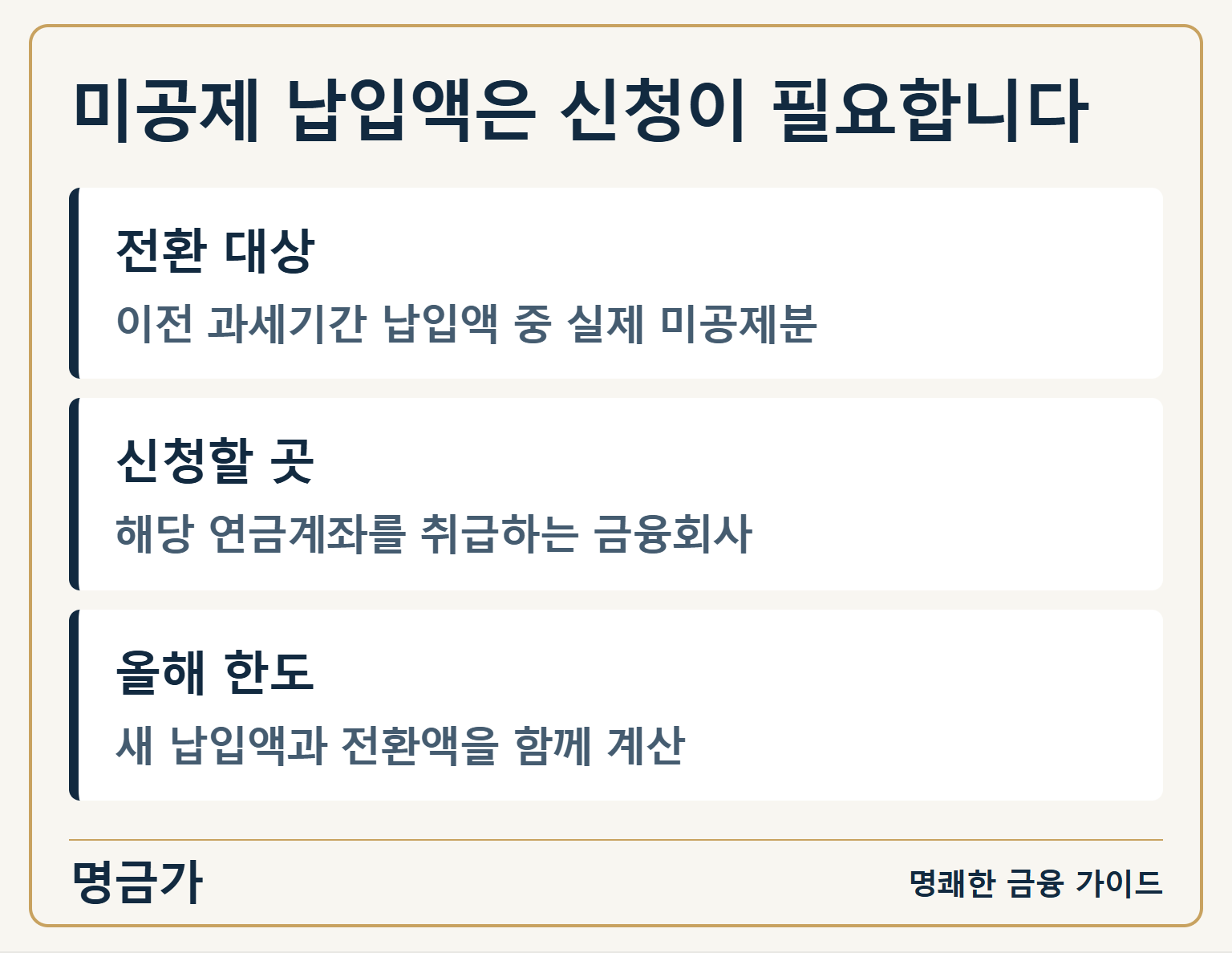 미공제 납입액은 신청이 필요합니다 — 전환 대상: 이전 과세기간 납입액 중 실제 미공제분 / 신청할 곳: 해당 연금계좌를 취급하는 금융회사 / 올해 한도: 새 납입액과 전환액을 함께 계산