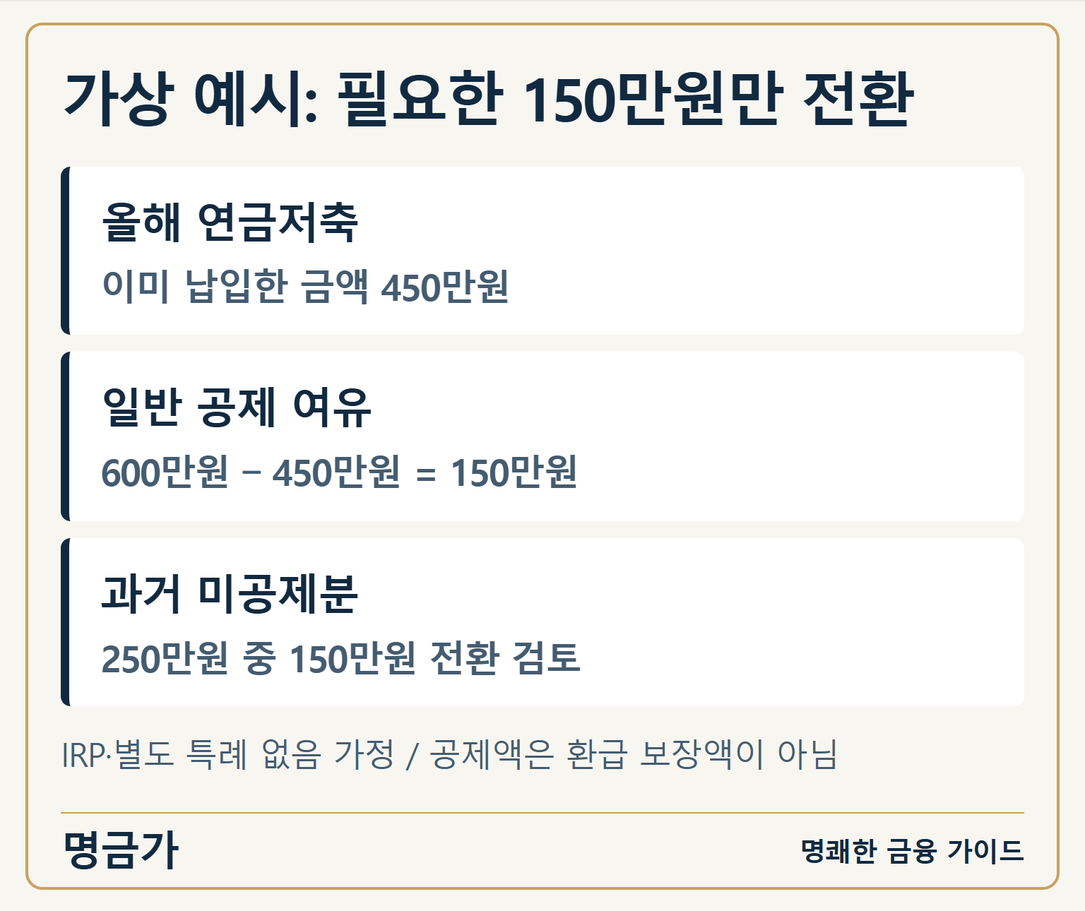 가상 예시: 필요한 150만원만 전환 — 올해 연금저축: 이미 납입한 금액 450만원 / 일반 공제 여유: 600만원 − 450만원 = 150만원 / 과거 미공제분: 250만원 중 150만원 전환 검토