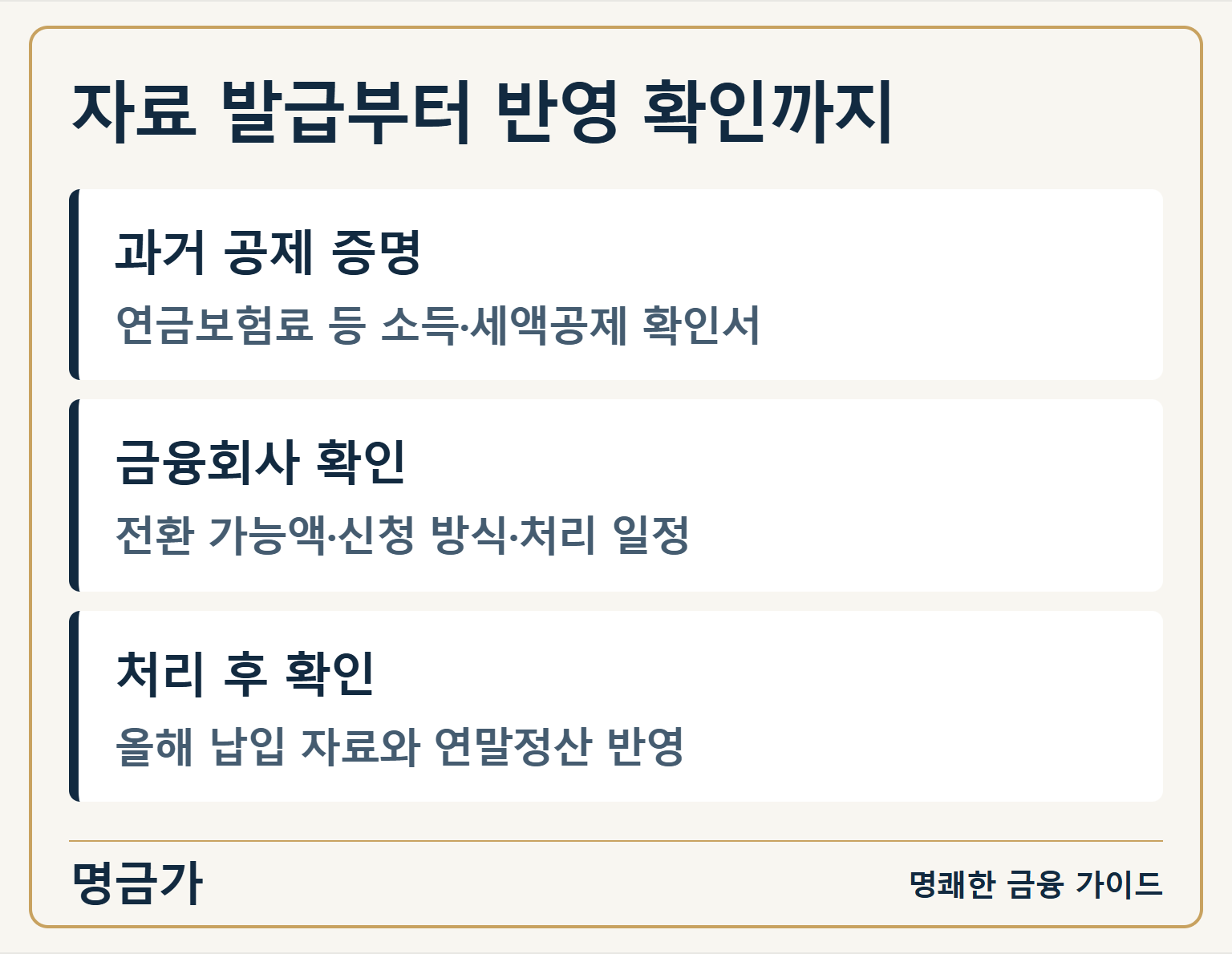 자료 발급부터 반영 확인까지 — 과거 공제 증명: 연금보험료 등 소득·세액공제 확인서 / 금융회사 확인: 전환 가능액·신청 방식·처리 일정 / 처리 후 확인: 올해 납입 자료와 연말정산 반영
