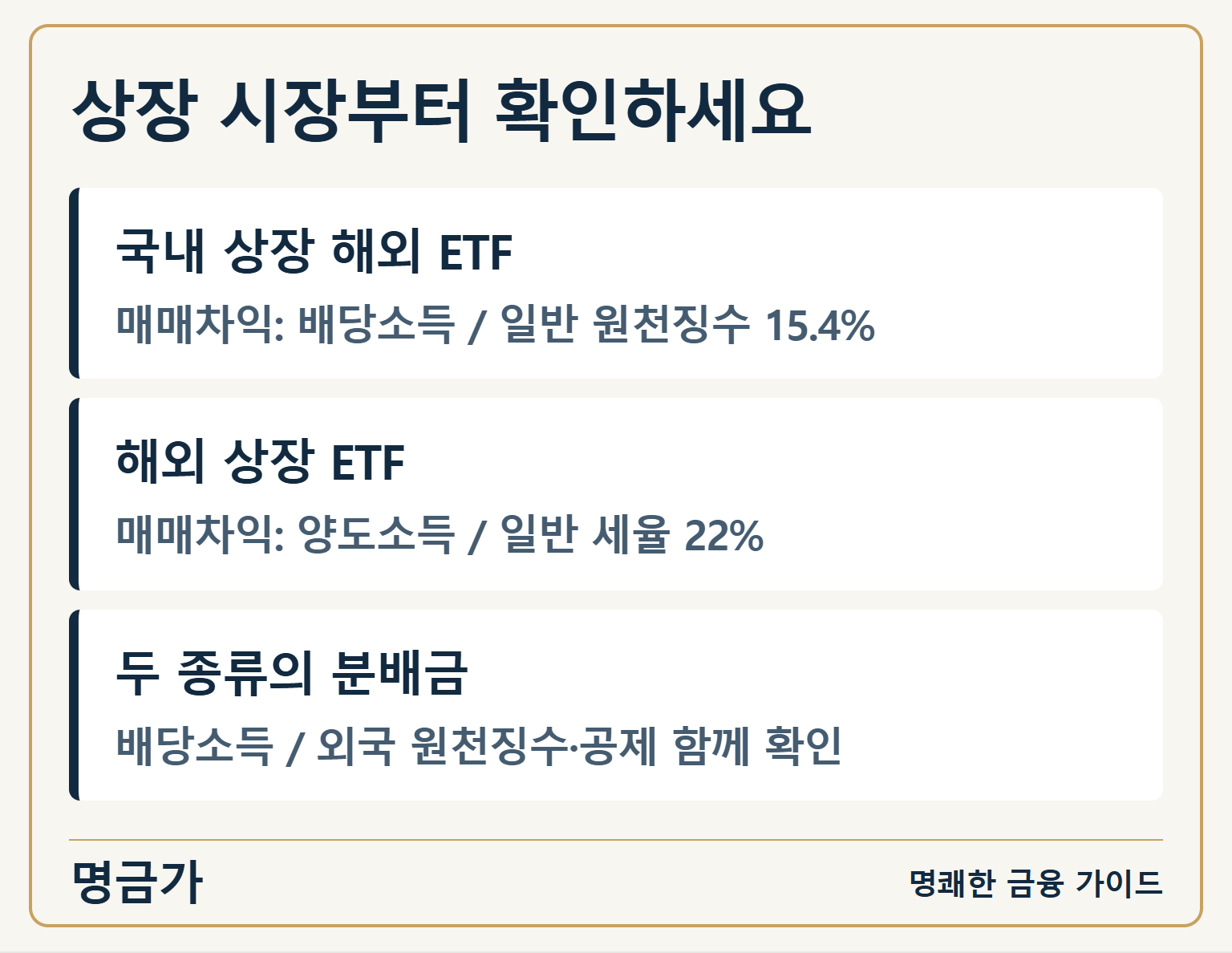 상장 시장부터 확인하세요 — 국내 상장 해외 ETF: 매매차익: 배당소득 / 일반 원천징수 15.4% / 해외 상장 ETF: 매매차익: 양도소득 / 일반 세율 22% / 두 종류의 분배금: 배당소득 / 외국 원천징수·공제 함께 확인