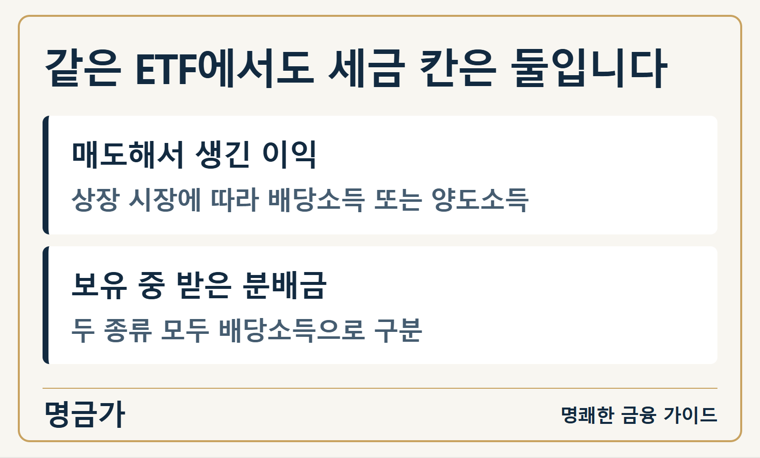 같은 ETF에서도 세금 칸은 둘입니다 — 매도해서 생긴 이익: 상장 시장에 따라 배당소득 또는 양도소득 / 보유 중 받은 분배금: 두 종류 모두 배당소득으로 구분