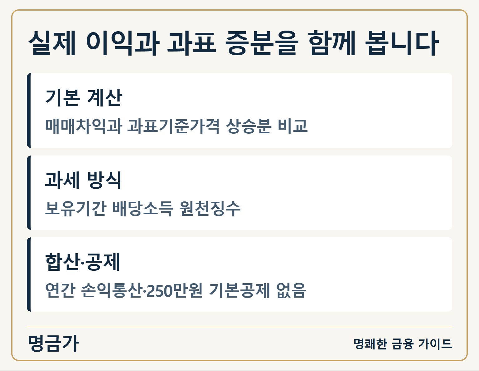 실제 이익과 과표 증분을 함께 봅니다 — 기본 계산: 매매차익과 과표기준가격 상승분 비교 / 과세 방식: 보유기간 배당소득 원천징수 / 합산·공제: 연간 손익통산·250만원 기본공제 없음
