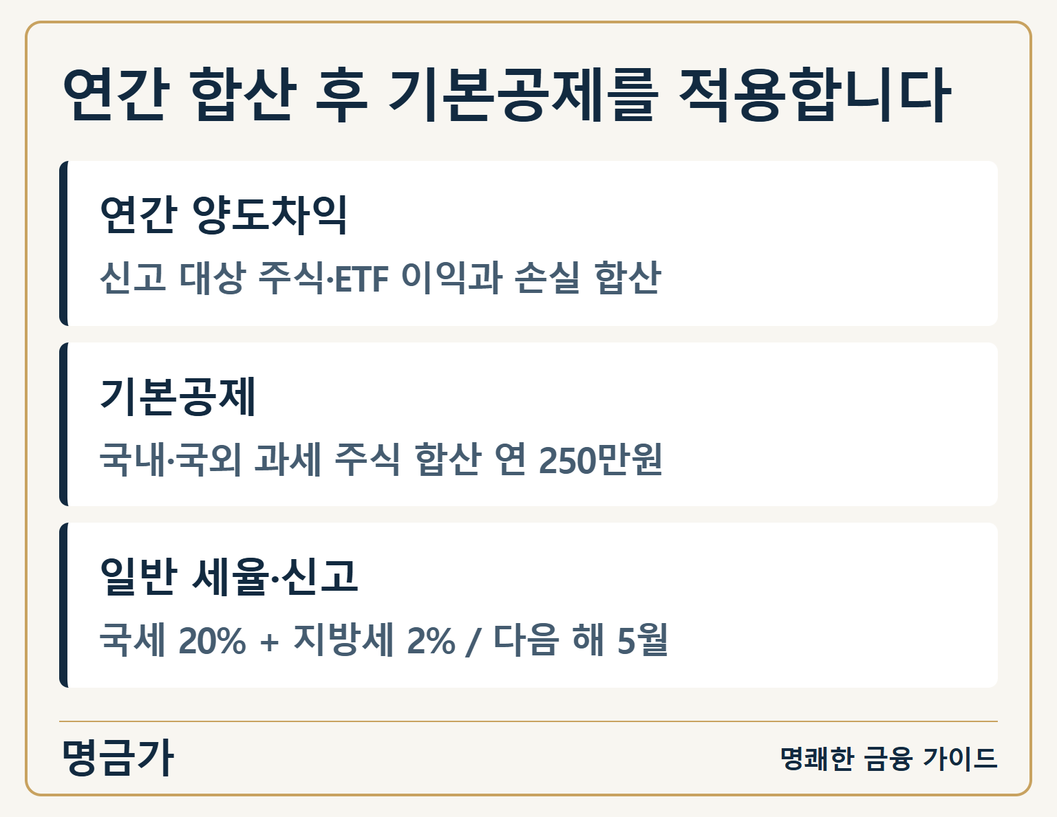 연간 합산 후 기본공제를 적용합니다 — 연간 양도차익: 신고 대상 주식·ETF 이익과 손실 합산 / 기본공제: 국내·국외 과세 주식 합산 연 250만원 / 일반 세율·신고: 국세 20% + 지방세 2% / 다음 해 5월