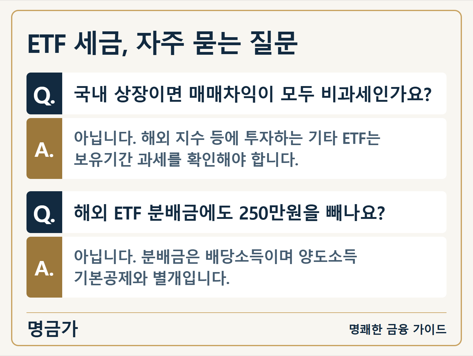 ETF 세금, 자주 묻는 질문 — 국내 상장이면 매매차익이 모두 비과세인가요?: 아닙니다. 해외 지수 등에 투자하는 기타 ETF는 보유기간 과세를 확인해야 합니다. / 해외 ETF 분배금에도 250만원을 빼나요?: 아닙니다. 분배금은 배당소득이며 양도소득 기본공제와 별개입니다.