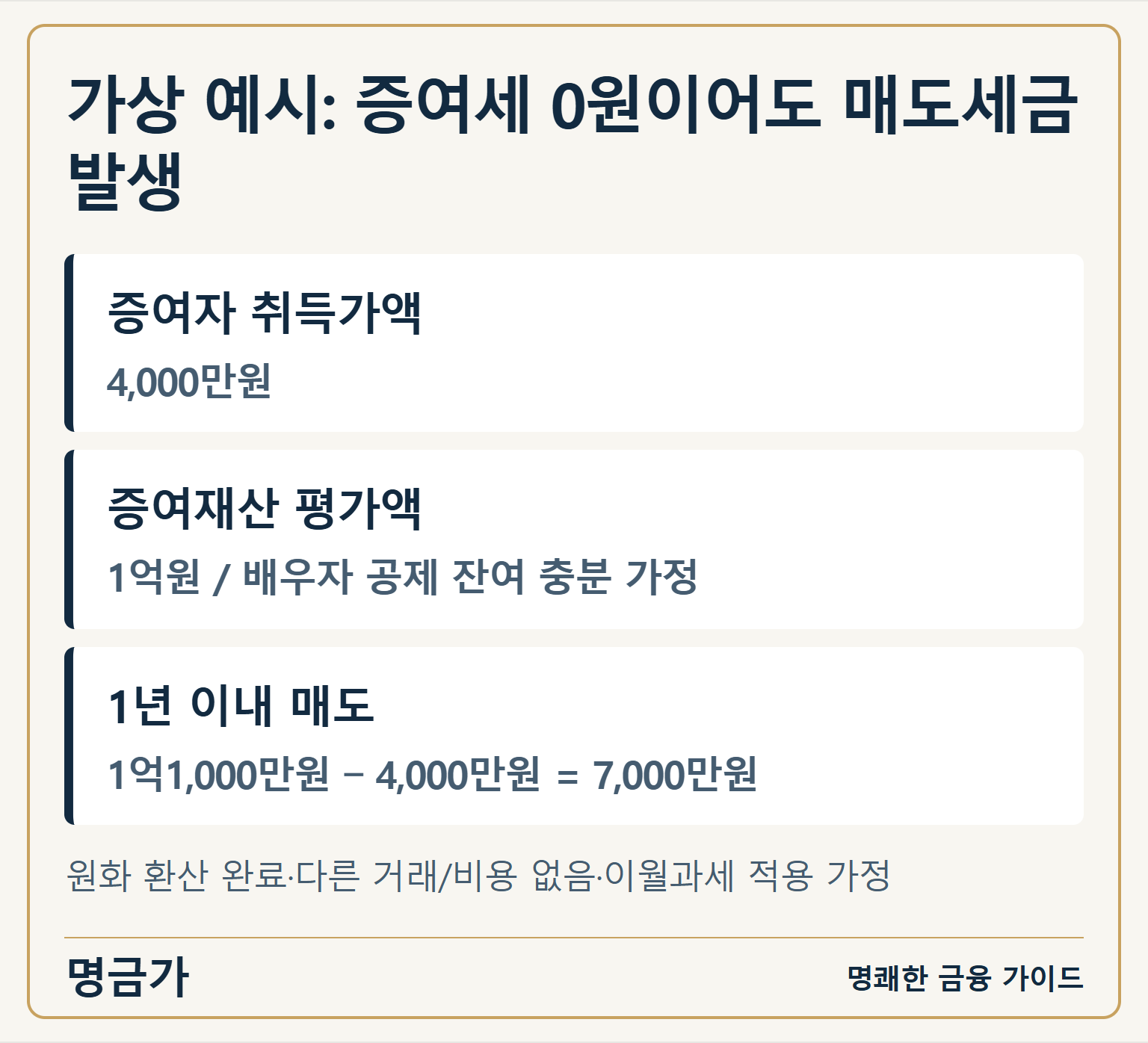 가상 예시: 증여세 0원이어도 매도세금 발생 — 증여자 취득가액: 4,000만원 / 증여재산 평가액: 1억원 / 배우자 공제 잔여 충분 가정 / 1년 이내 매도: 1억1,000만원 − 4,000만원 = 7,000만원