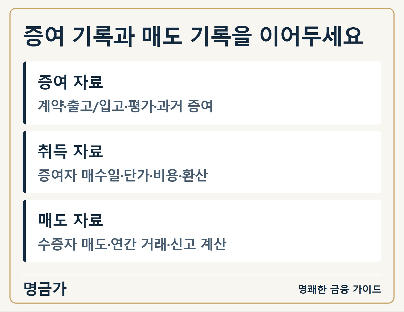 증여 기록과 매도 기록을 이어두세요 — 증여 자료: 계약·출고/입고·평가·과거 증여 / 취득 자료: 증여자 매수일·단가·비용·환산 / 매도 자료: 수증자 매도·연간 거래·신고 계산