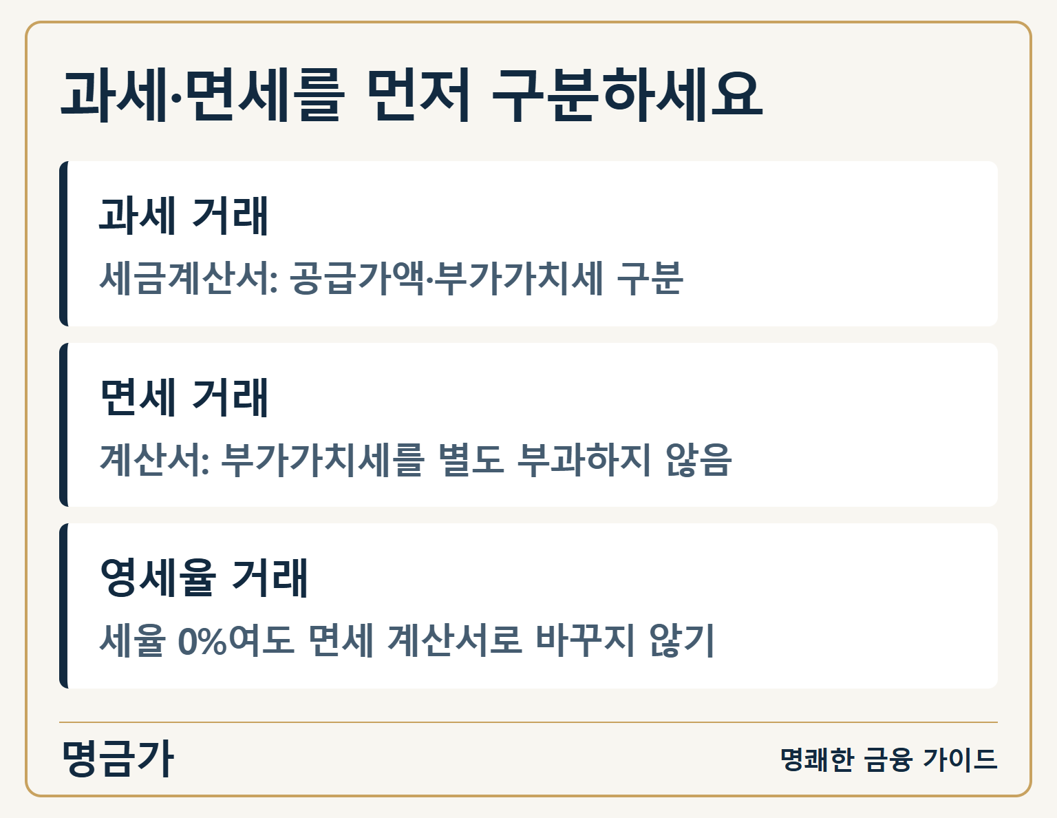 과세·면세를 먼저 구분하세요 — 과세 거래: 세금계산서: 공급가액·부가가치세 구분 / 면세 거래: 계산서: 부가가치세를 별도 부과하지 않음 / 영세율 거래: 세율 0%여도 면세 계산서로 바꾸지 않기