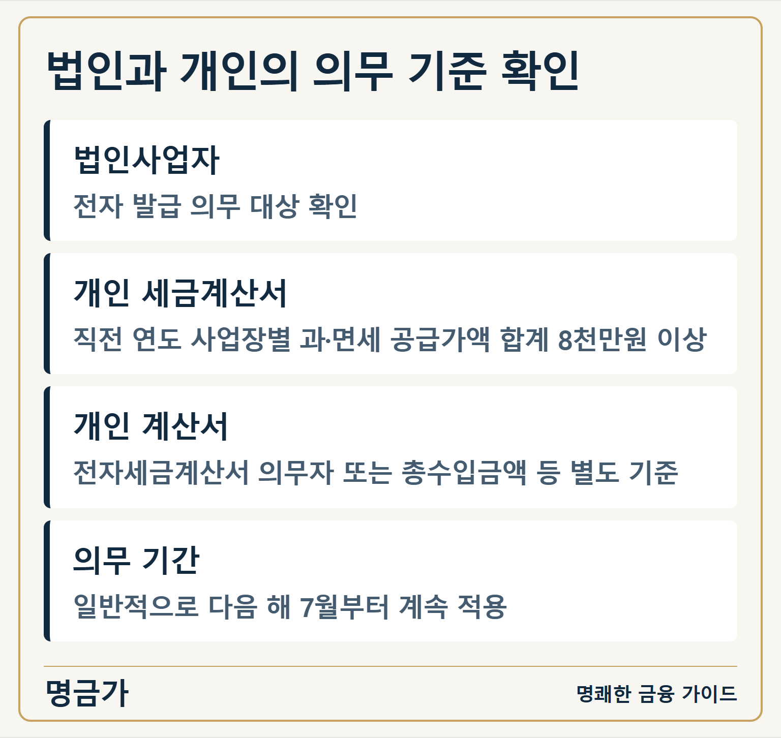 법인과 개인의 의무 기준 확인 — 법인사업자: 전자 발급 의무 대상 확인 / 개인 세금계산서: 직전 연도 사업장별 과·면세 공급가액 합계 8천만원 이상 / 개인 계산서: 전자세금계산서 의무자 또는 총수입금액 등 별도 기준 / 의무 기간: 일반적으로 다음 해 7월부터 계속 적용