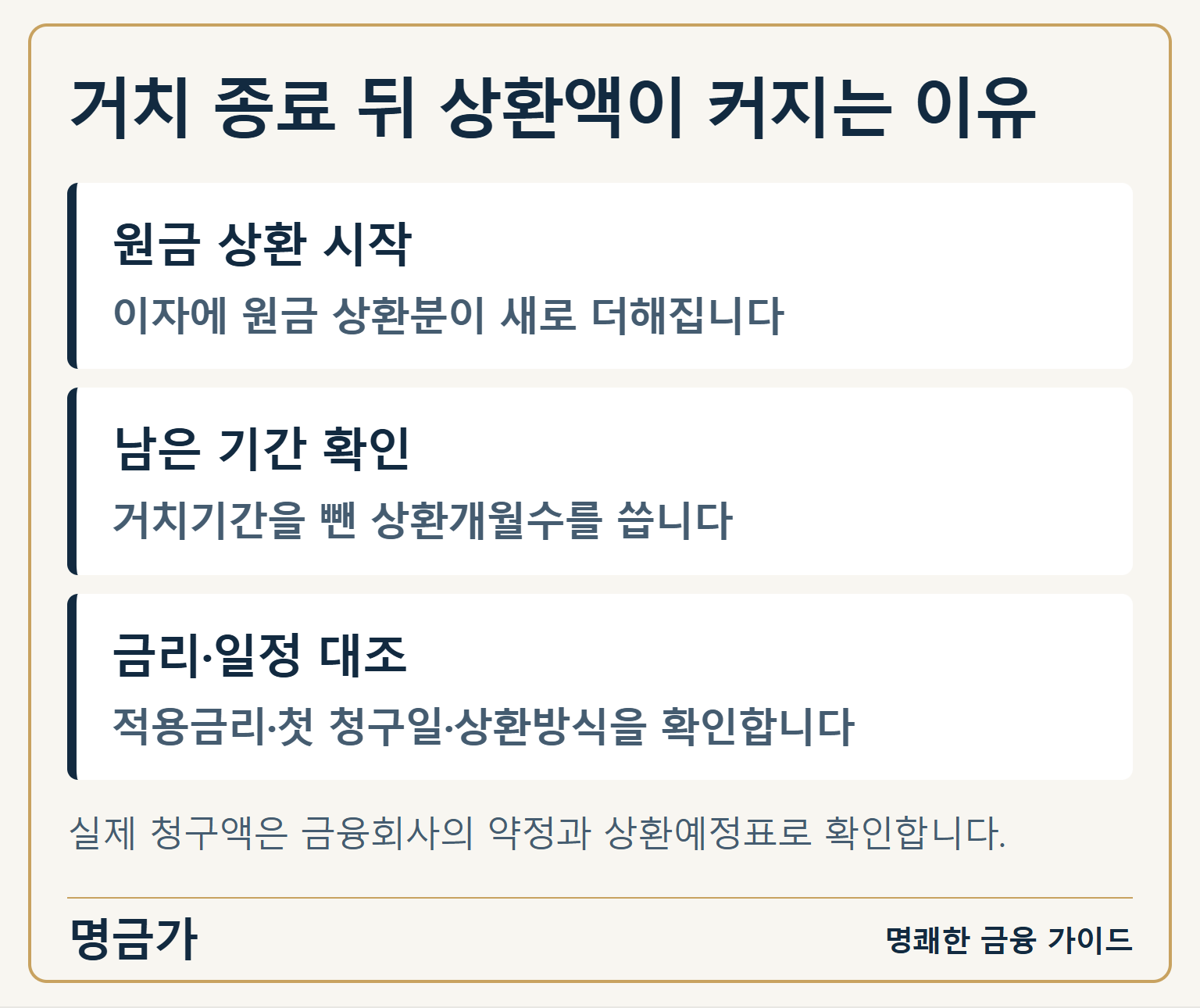 거치 종료 뒤 상환액이 커지는 이유 — 원금 상환 시작: 이자에 원금 상환분이 새로 더해집니다 / 남은 기간 확인: 거치기간을 뺀 상환개월수를 씁니다 / 금리·일정 대조: 적용금리·첫 청구일·상환방식을 확인합니다