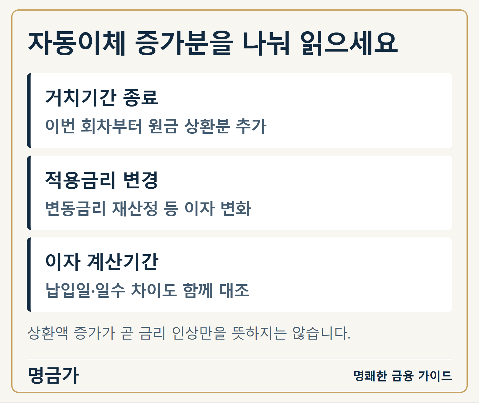 자동이체 증가분을 나눠 읽으세요 — 거치기간 종료: 이번 회차부터 원금 상환분 추가 / 적용금리 변경: 변동금리 재산정 등 이자 변화 / 이자 계산기간: 납입일·일수 차이도 함께 대조