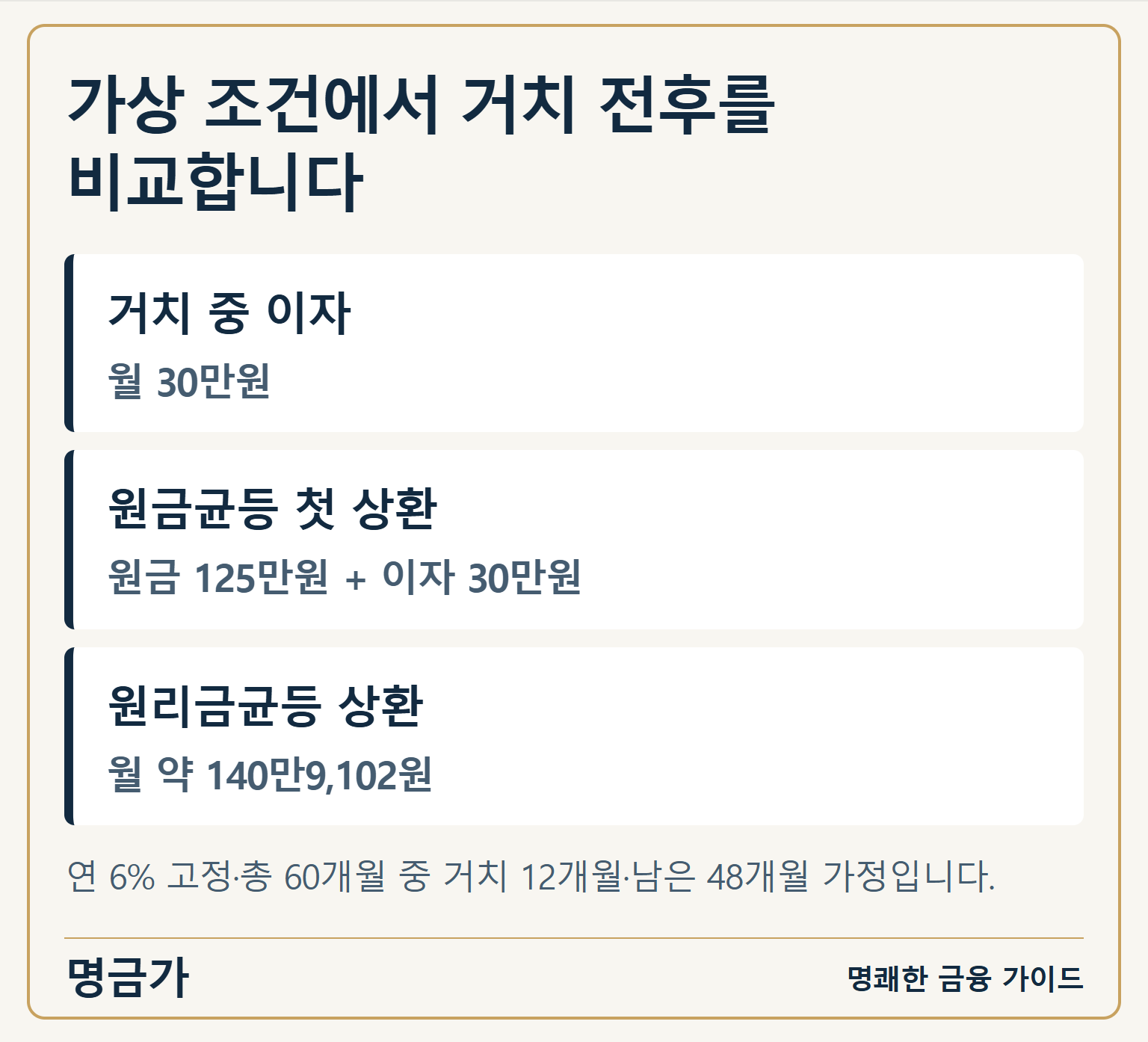 가상 조건에서 거치 전후를 비교합니다 — 거치 중 이자: 월 30만원 / 원금균등 첫 상환: 원금 125만원 + 이자 30만원 / 원리금균등 상환: 월 약 140만9,102원