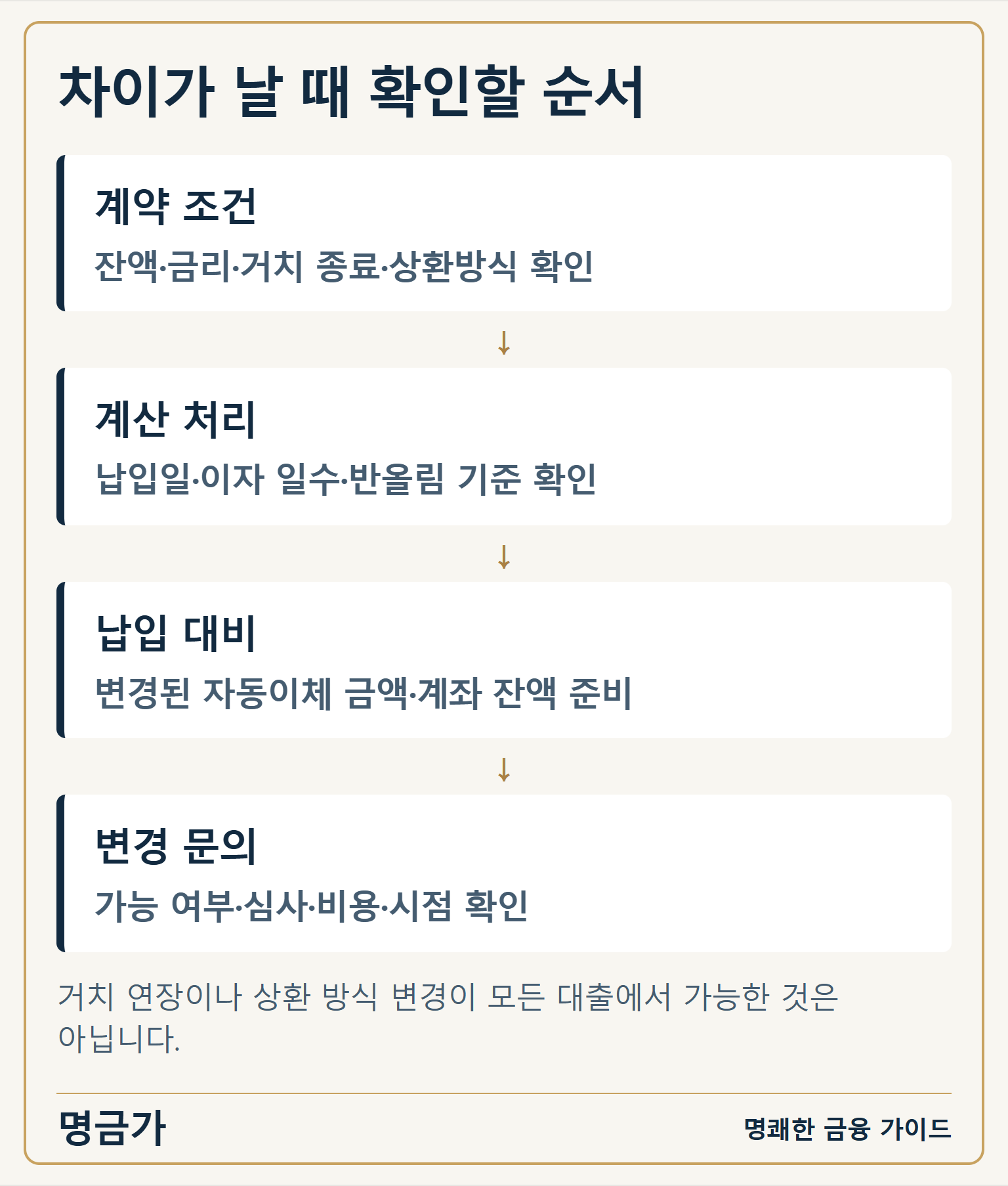 차이가 날 때 확인할 순서 — 계약 조건: 잔액·금리·거치 종료·상환방식 확인 / 계산 처리: 납입일·이자 일수·반올림 기준 확인 / 납입 대비: 변경된 자동이체 금액·계좌 잔액 준비 / 변경 문의: 가능 여부·심사·비용·시점 확인