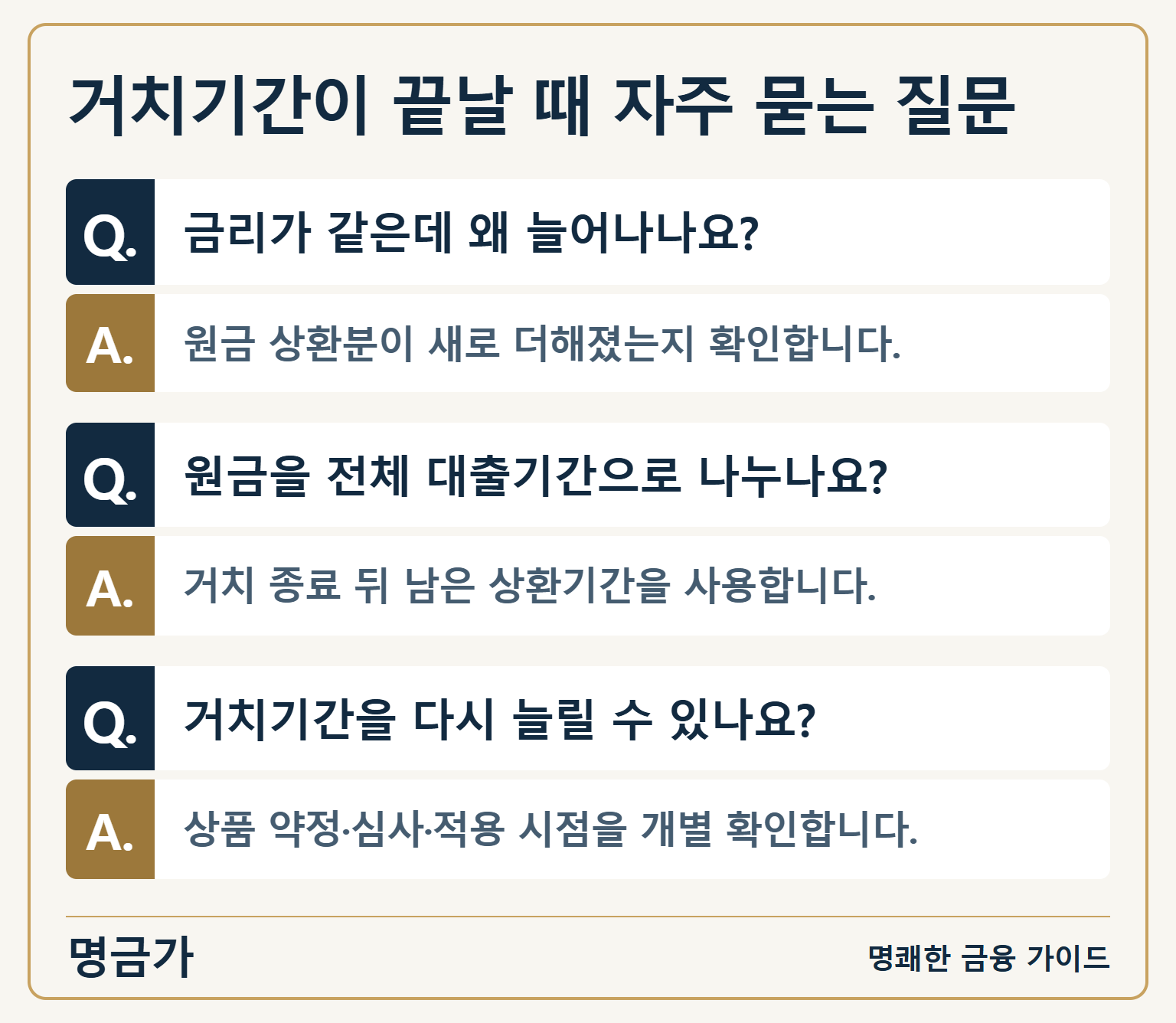 거치기간이 끝날 때 자주 묻는 질문 — 금리가 같은데 왜 늘어나나요?: 원금 상환분이 새로 더해졌는지 확인합니다. / 원금을 전체 대출기간으로 나누나요?: 거치 종료 뒤 남은 상환기간을 사용합니다. / 거치기간을 다시 늘릴 수 있나요?: 상품 약정·심사·적용 시점을 개별 확인합니다.