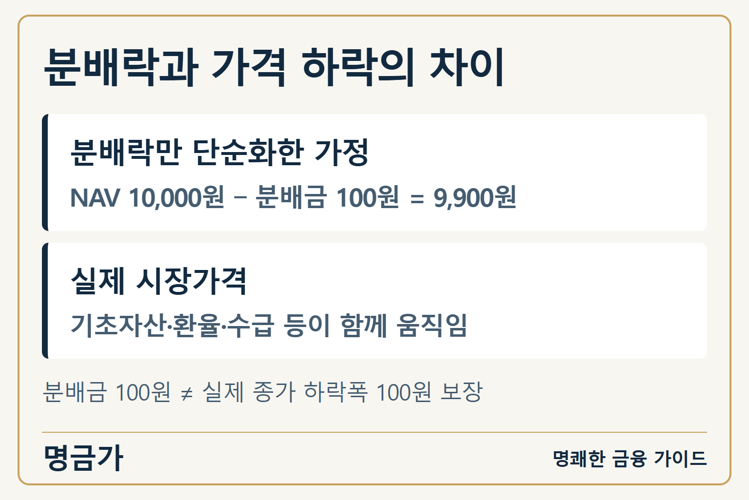 분배락과 가격 하락의 차이 — 분배락만 단순화한 가정 / NAV 10,000원 − 분배금 100원 = 9,900원 / 실제 시장가격 / 기초자산·환율·수급 등이 함께 움직임 / 분배금 100원 ≠ 실제 종가 하락폭 100원 보장
