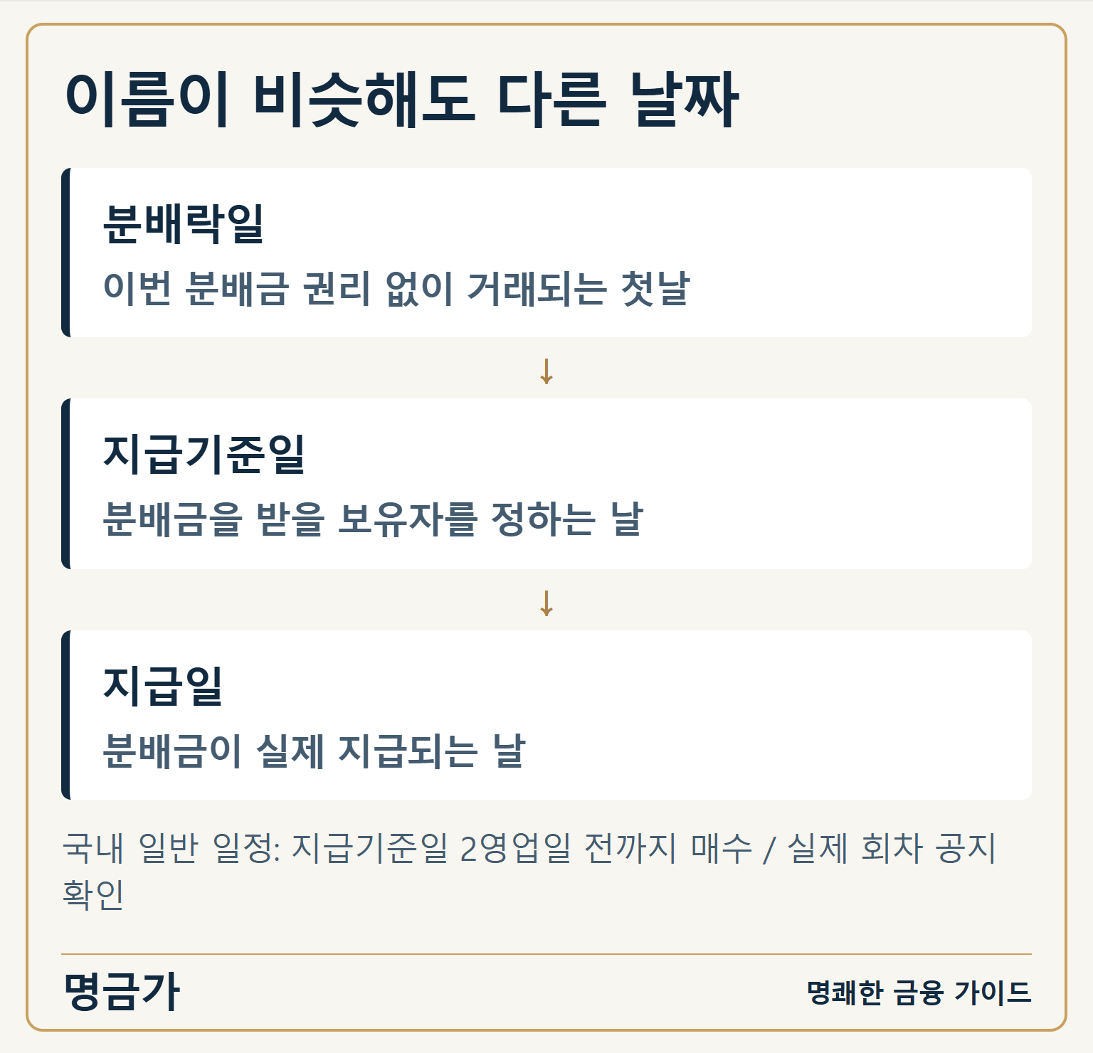 이름이 비슷해도 다른 날짜 — 분배락일 / 이번 분배금 권리 없이 거래되는 첫날 / 지급기준일 / 분배금을 받을 보유자를 정하는 날 / 지급일 / 분배금이 실제 지급되는 날 / 국내 일반 일정: 지급기준일 2영업일 전까지 매수 / 실제 회차 공지 확인