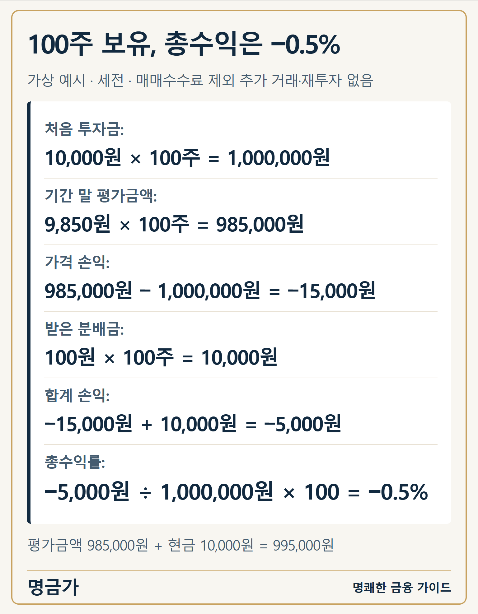 100주 보유, 총수익은 −0.5% — 가상 예시 · 세전 · 매매수수료 제외
추가 거래·재투자 없음 / 처음 투자금: 10,000원 × 100주 = 1,000,000원 / 기간 말 평가금액: 9,850원 × 100주 = 985,000원 / 가격 손익: 985,000원 − 1,000,000원 = −15,000원 / 받은 분배금: 100원 × 100주 = 10,000원 / 합계 손익: −15,000원 + 10,000원 = −5,000원 / 총수익률: −5,000원 ÷ 1,000,000원 × 100 = −0.5% / 평가금액 985,000원 + 현금 10,000원 = 995,000원
