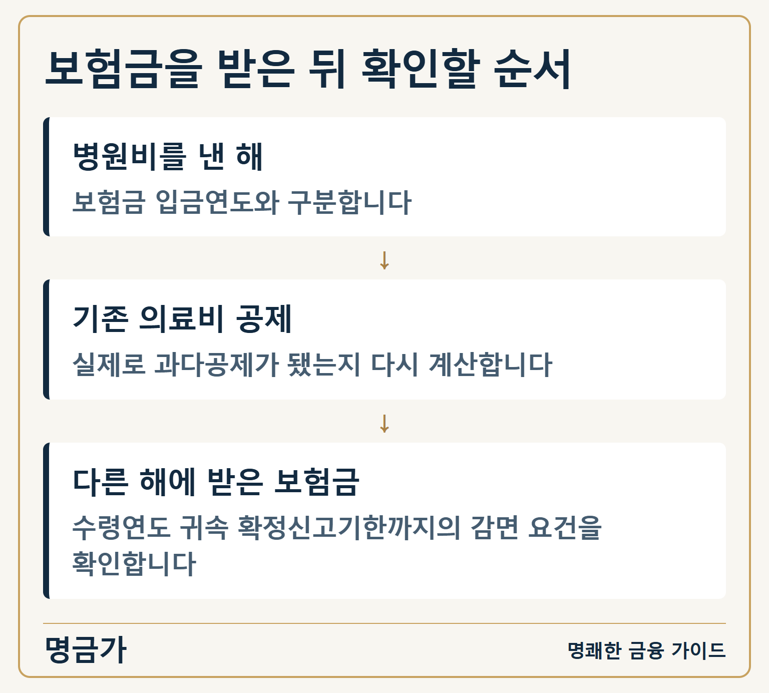 보험금을 받은 뒤 확인할 순서 — 병원비를 낸 해: 보험금 입금연도와 구분합니다 / 기존 의료비 공제: 실제로 과다공제가 됐는지 다시 계산합니다 / 다른 해에 받은 보험금: 수령연도 귀속 확정신고기한까지의 감면 요건을 확인합니다