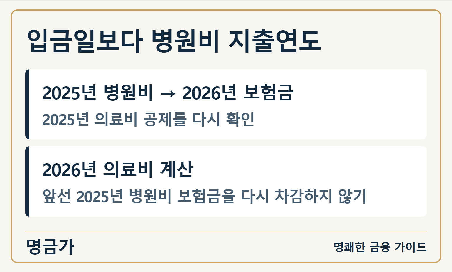 입금일보다 병원비 지출연도 — 2025년 병원비 → 2026년 보험금: 2025년 의료비 공제를 다시 확인 / 2026년 의료비 계산: 앞선 2025년 병원비 보험금을 다시 차감하지 않기