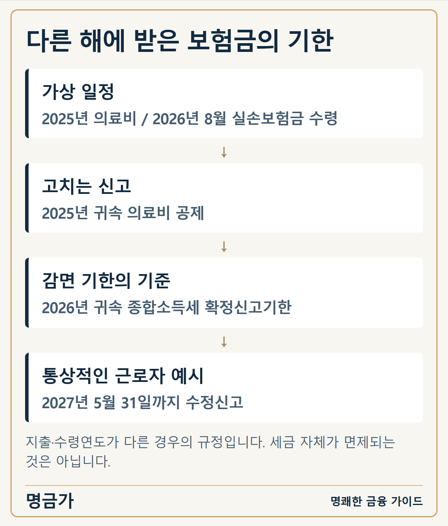 다른 해에 받은 보험금의 기한 — 가상 일정: 2025년 의료비 / 2026년 8월 실손보험금 수령 / 고치는 신고: 2025년 귀속 의료비 공제 / 감면 기한의 기준: 2026년 귀속 종합소득세 확정신고기한 / 통상적인 근로자 예시: 2027년 5월 31일까지 수정신고
