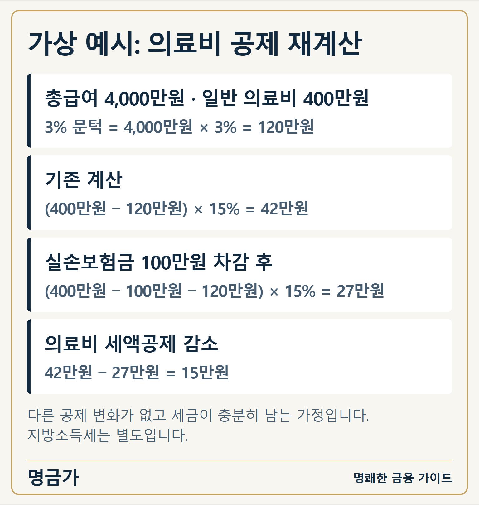 가상 예시: 의료비 공제 재계산 — 총급여 4,000만원 · 일반 의료비 400만원: 3% 문턱 = 4,000만원 × 3% = 120만원 / 기존 계산: (400만원 − 120만원) × 15% = 42만원 / 실손보험금 100만원 차감 후: (400만원 − 100만원 − 120만원) × 15% = 27만원 / 의료비 세액공제 감소: 42만원 − 27만원 = 15만원
