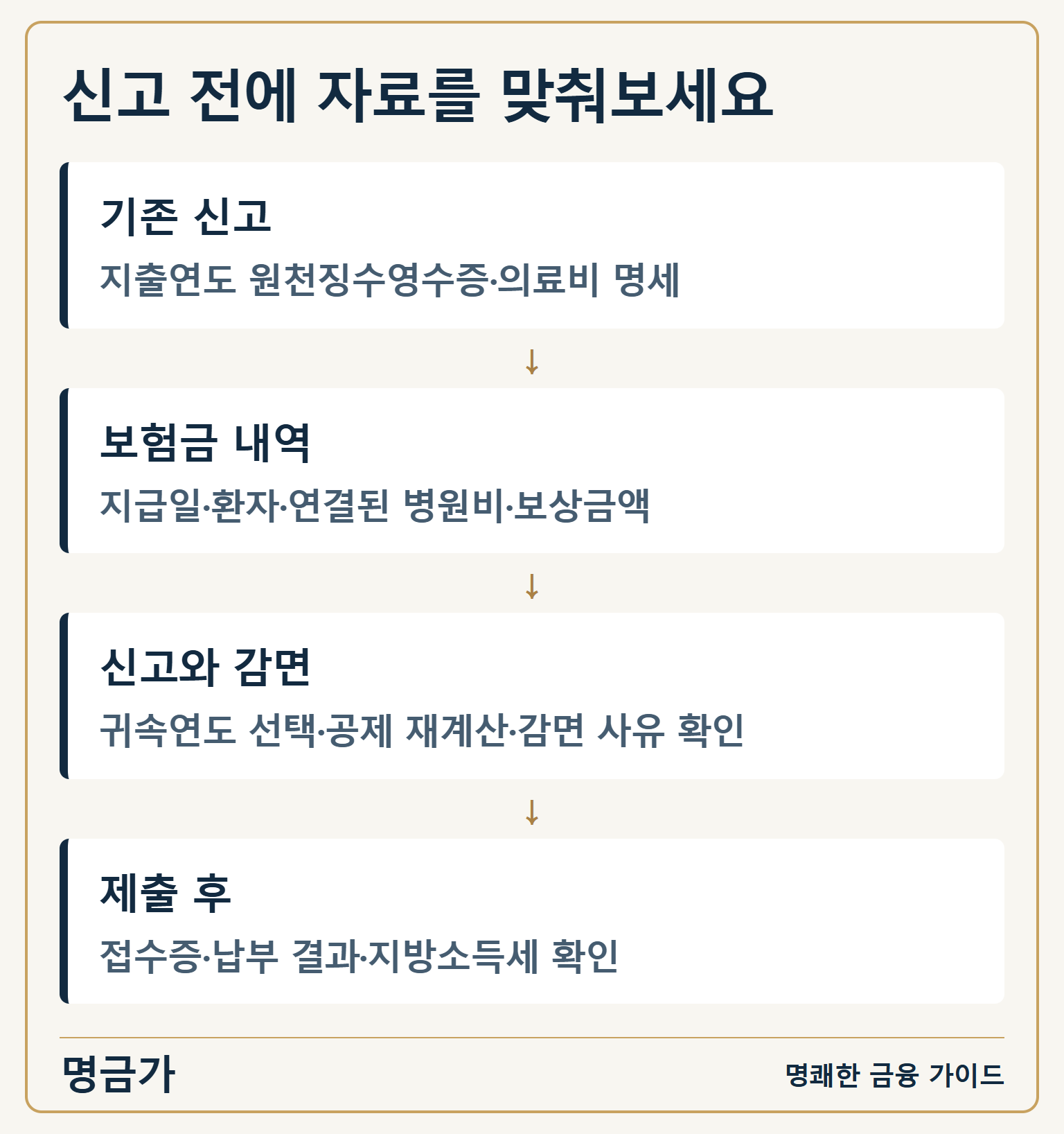 신고 전에 자료를 맞춰보세요 — 기존 신고: 지출연도 원천징수영수증·의료비 명세 / 보험금 내역: 지급일·환자·연결된 병원비·보상금액 / 신고와 감면: 귀속연도 선택·공제 재계산·감면 사유 확인 / 제출 후: 접수증·납부 결과·지방소득세 확인