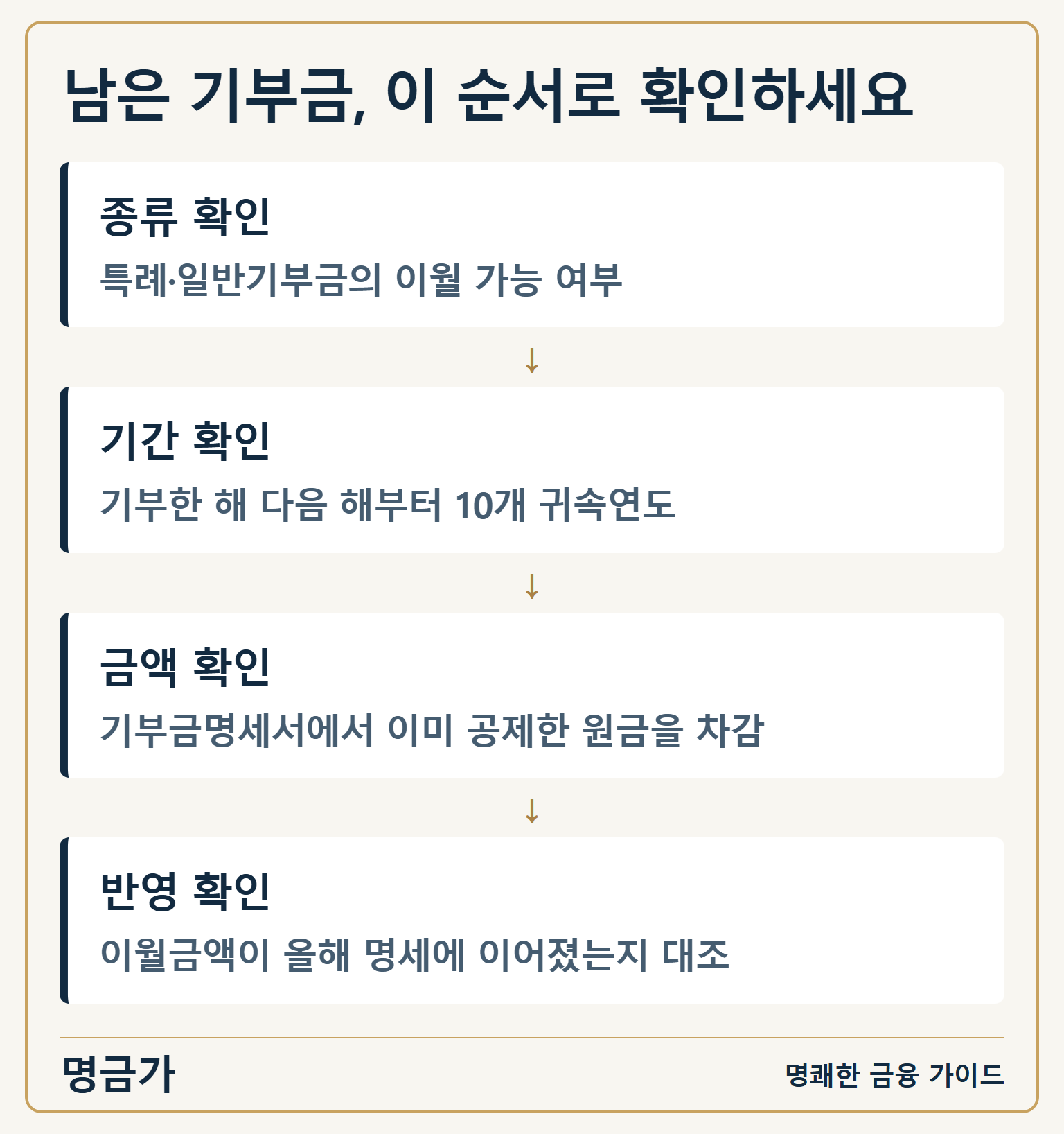 남은 기부금, 이 순서로 확인하세요 — 종류 확인: 특례·일반기부금의 이월 가능 여부 / 기간 확인: 기부한 해 다음 해부터 10개 귀속연도 / 금액 확인: 기부금명세서에서 이미 공제한 원금을 차감 / 반영 확인: 이월금액이 올해 명세에 이어졌는지 대조