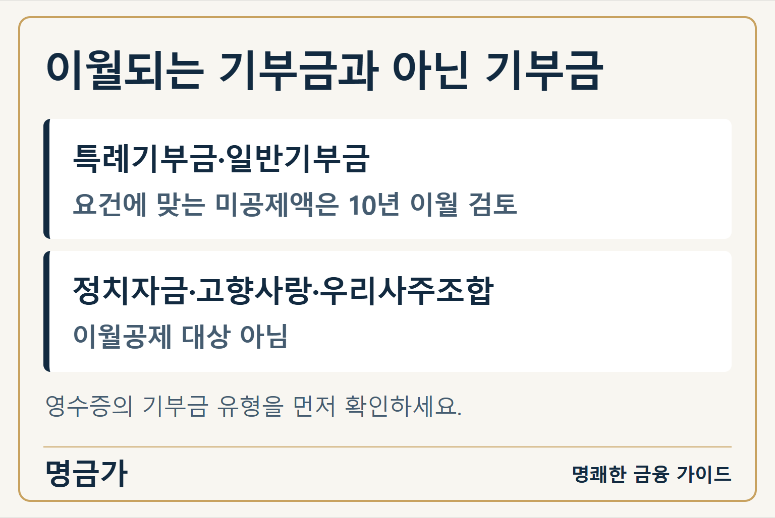 이월되는 기부금과 아닌 기부금 — 특례기부금·일반기부금: 요건에 맞는 미공제액은 10년 이월 검토 / 정치자금·고향사랑·우리사주조합: 이월공제 대상 아님