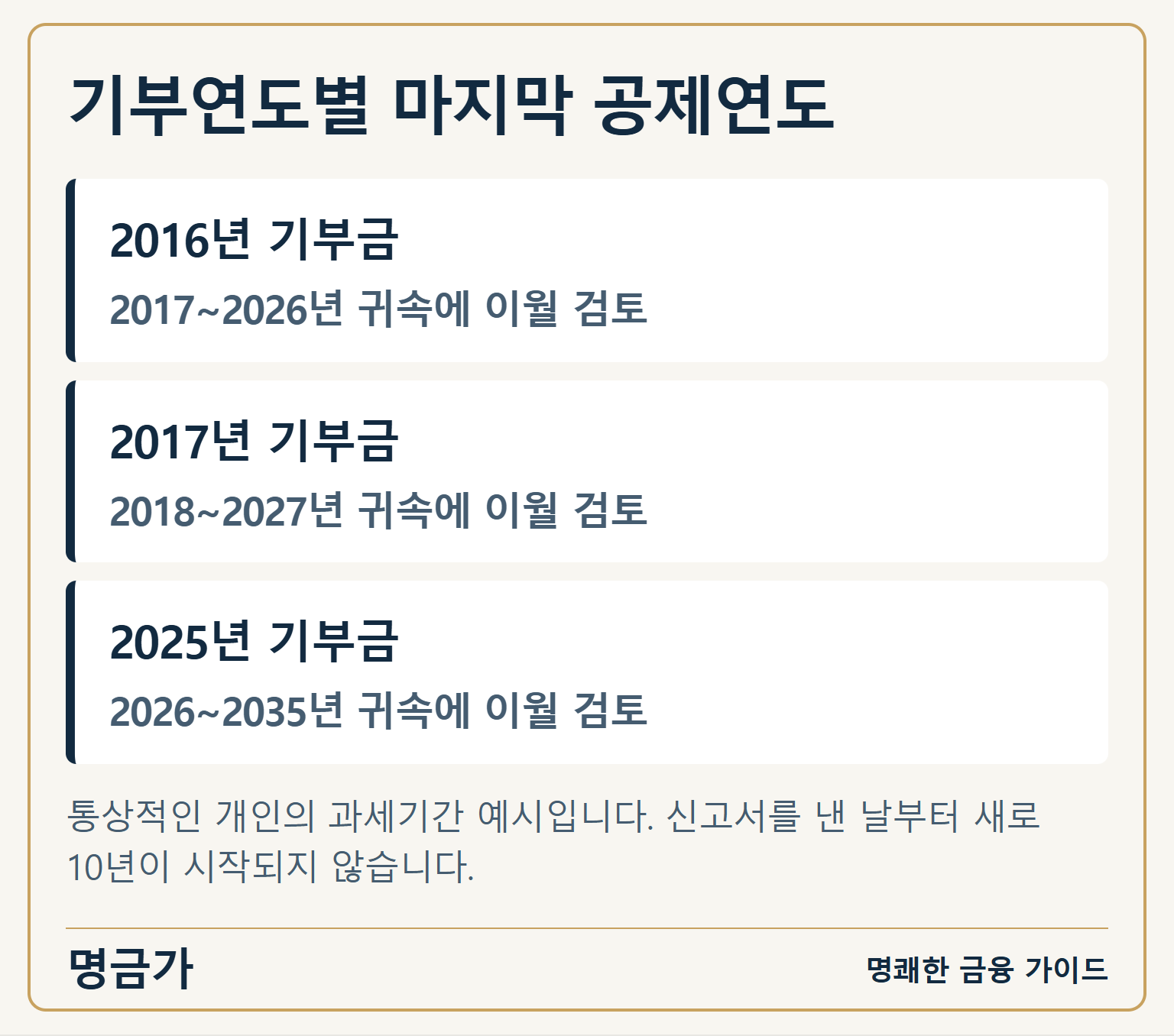 기부연도별 마지막 공제연도 — 2016년 기부금: 2017~2026년 귀속에 이월 검토 / 2017년 기부금: 2018~2027년 귀속에 이월 검토 / 2025년 기부금: 2026~2035년 귀속에 이월 검토