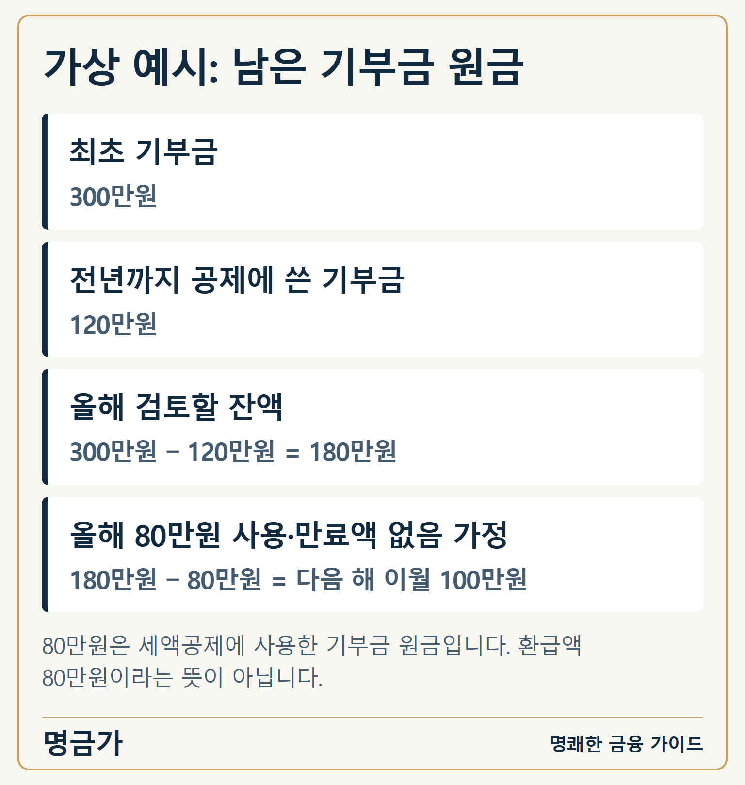 가상 예시: 남은 기부금 원금 — 최초 기부금: 300만원 / 전년까지 공제에 쓴 기부금: 120만원 / 올해 검토할 잔액: 300만원 − 120만원 = 180만원 / 올해 80만원 사용·만료액 없음 가정: 180만원 − 80만원 = 다음 해 이월 100만원