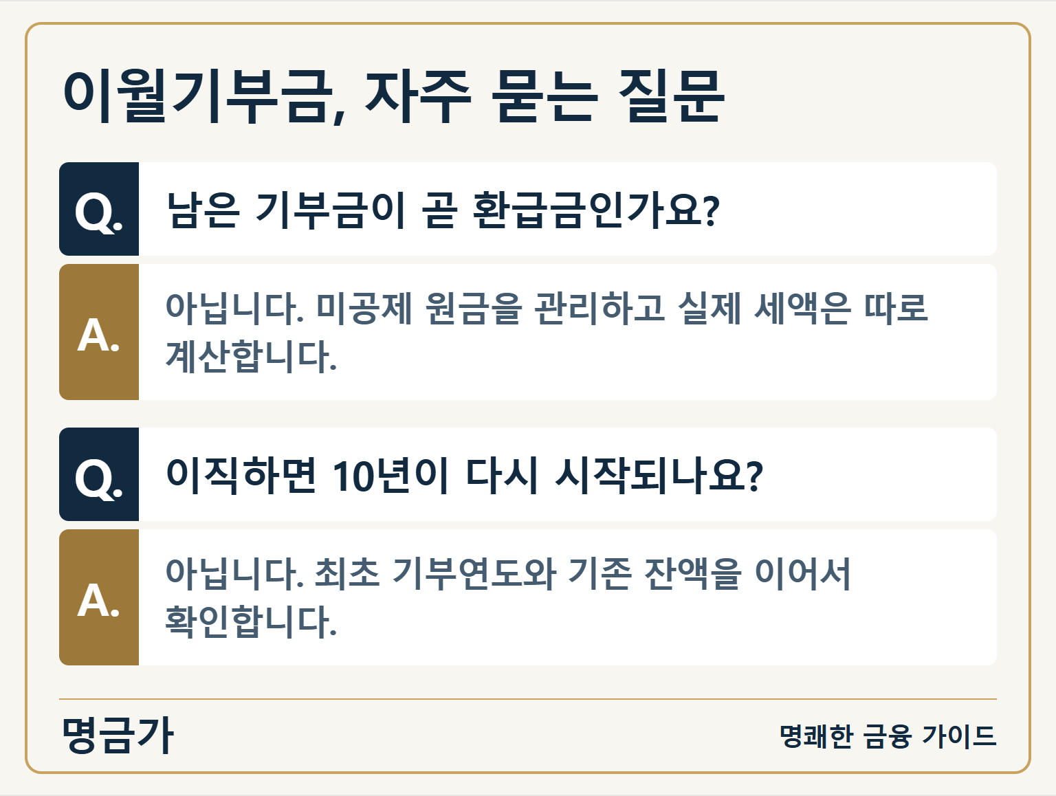 이월기부금, 자주 묻는 질문 — 남은 기부금이 곧 환급금인가요?: 아닙니다. 미공제 원금을 관리하고 실제 세액은 따로 계산합니다. / 이직하면 10년이 다시 시작되나요?: 아닙니다. 최초 기부연도와 기존 잔액을 이어서 확인합니다.