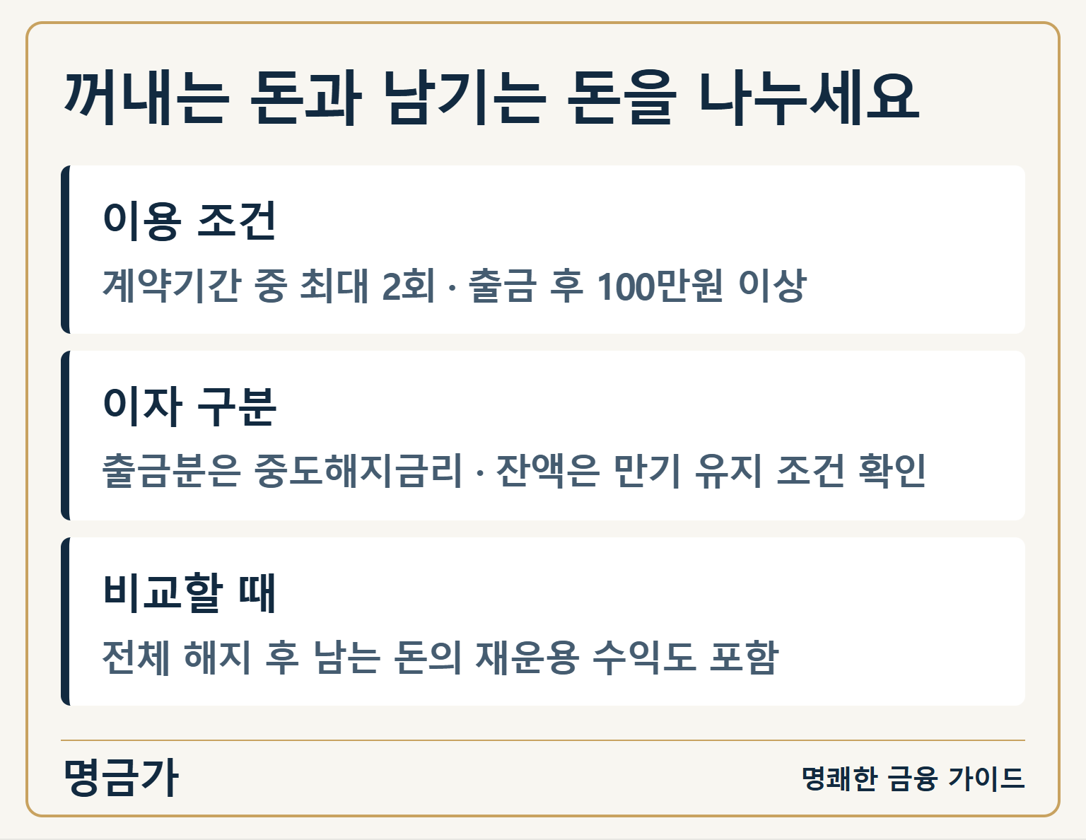 꺼내는 돈과 남기는 돈을 나누세요 — 이용 조건: 계약기간 중 최대 2회 · 출금 후 100만원 이상 / 이자 구분: 출금분은 중도해지금리 · 잔액은 만기 유지 조건 확인 / 비교할 때: 전체 해지 후 남는 돈의 재운용 수익도 포함