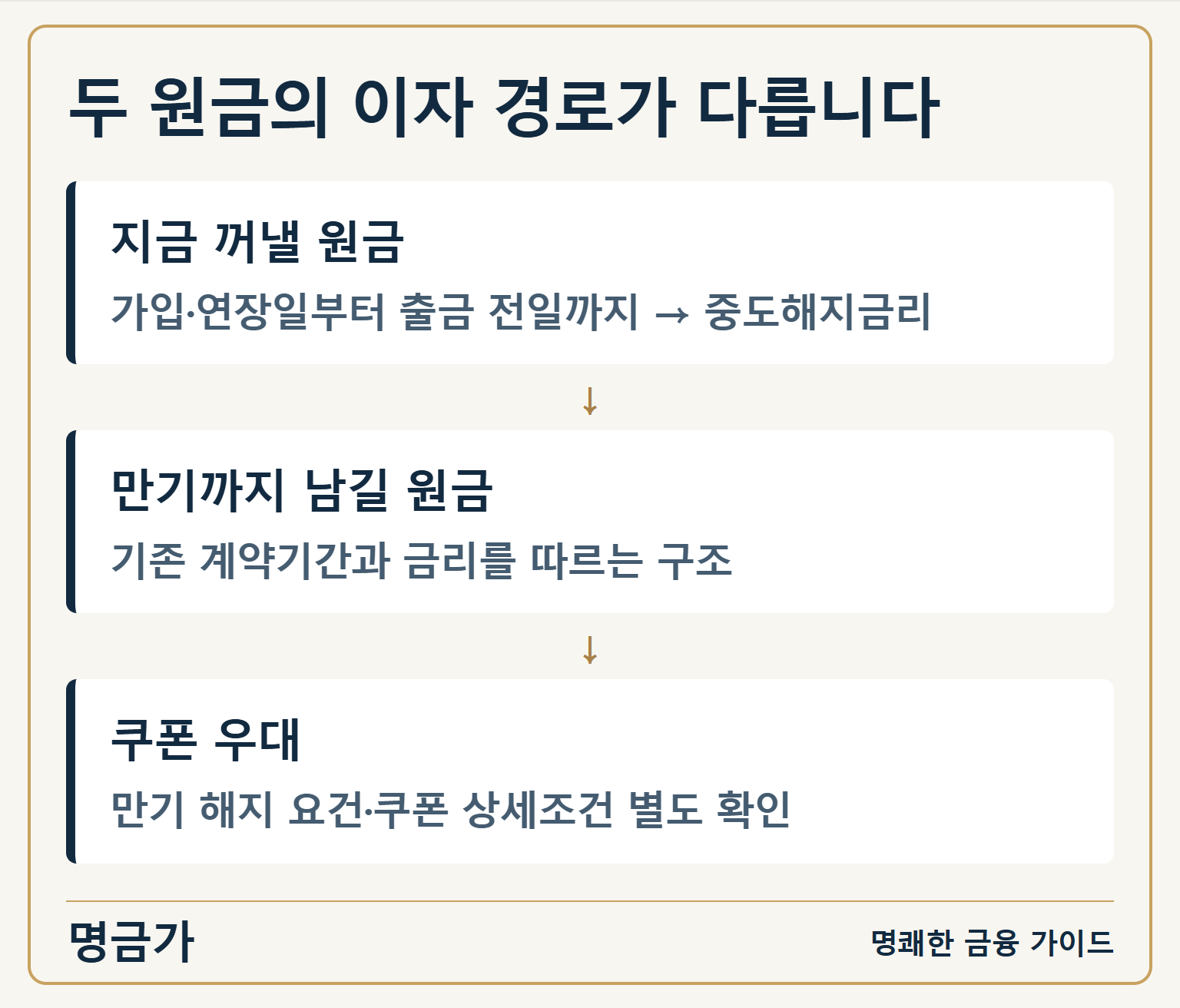 두 원금의 이자 경로가 다릅니다 — 지금 꺼낼 원금: 가입·연장일부터 출금 전일까지 → 중도해지금리 / 만기까지 남길 원금: 기존 계약기간과 금리를 따르는 구조 / 쿠폰 우대: 만기 해지 요건·쿠폰 상세조건 별도 확인