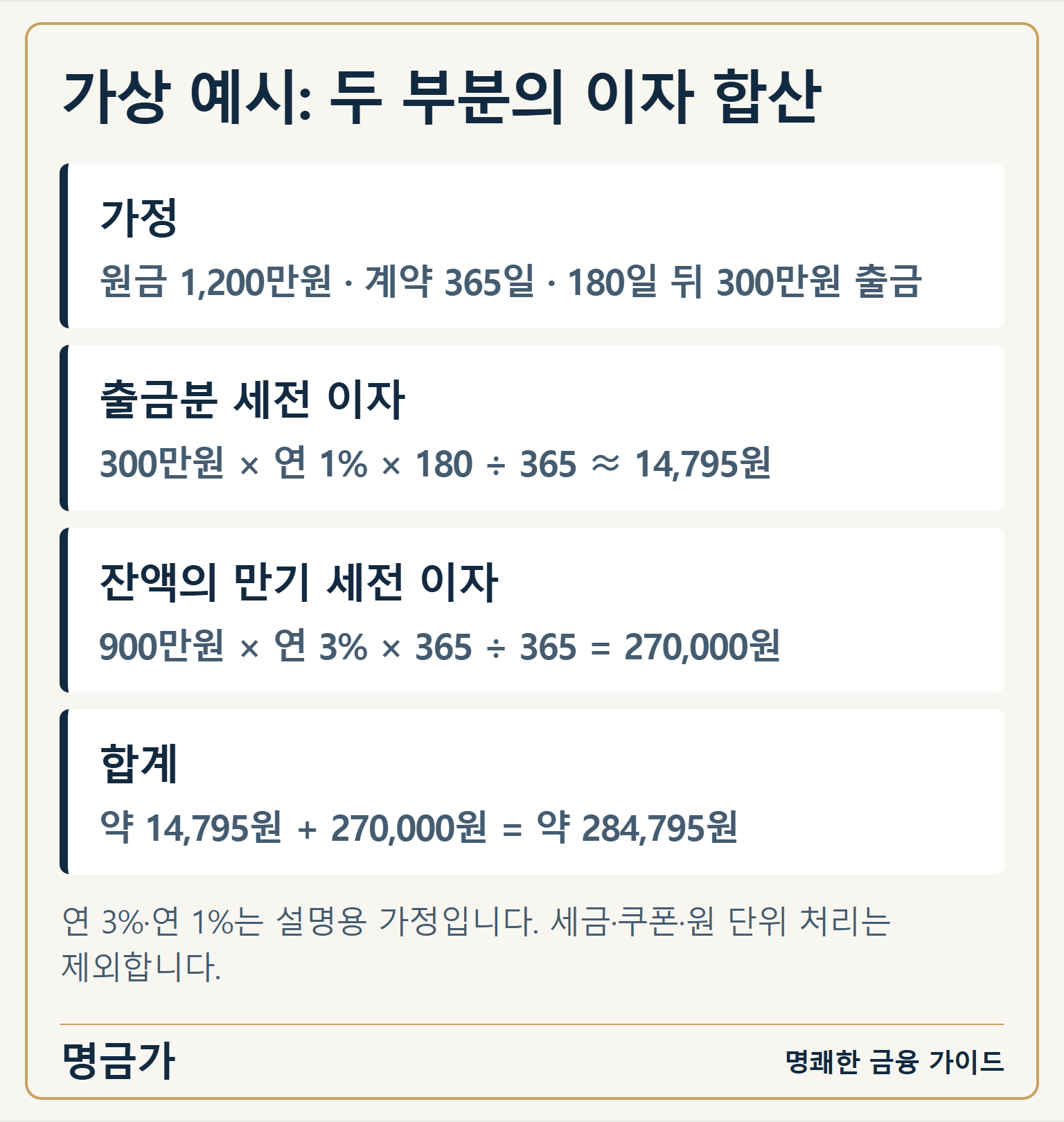 가상 예시: 두 부분의 이자 합산 — 가정: 원금 1,200만원 · 계약 365일 · 180일 뒤 300만원 출금 / 출금분 세전 이자: 300만원 × 연 1% × 180 ÷ 365 ≈ 14,795원 / 잔액의 만기 세전 이자: 900만원 × 연 3% × 365 ÷ 365 = 270,000원 / 합계: 약 14,795원 + 270,000원 = 약 284,795원