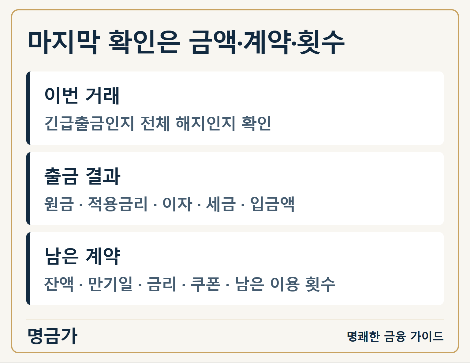 마지막 확인은 금액·계약·횟수 — 이번 거래: 긴급출금인지 전체 해지인지 확인 / 출금 결과: 원금 · 적용금리 · 이자 · 세금 · 입금액 / 남은 계약: 잔액 · 만기일 · 금리 · 쿠폰 · 남은 이용 횟수