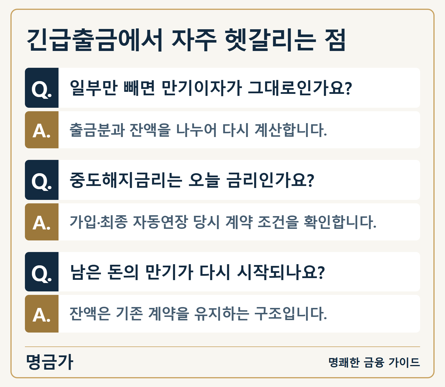 긴급출금에서 자주 헷갈리는 점 — Q. 일부만 빼면 만기이자가 그대로인가요?: A. 출금분과 잔액을 나누어 다시 계산합니다. / Q. 중도해지금리는 오늘 금리인가요?: A. 가입·최종 자동연장 당시 계약 조건을 확인합니다. / Q. 남은 돈의 만기가 다시 시작되나요?: A. 잔액은 기존 계약을 유지하는 구조입니다.