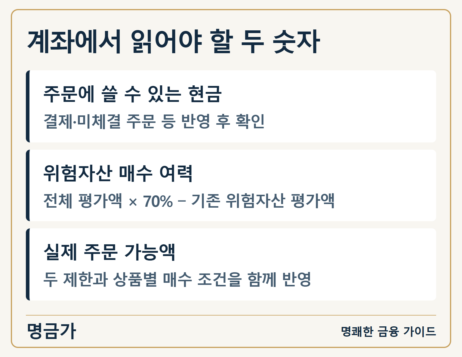계좌에서 읽어야 할 두 숫자 — 주문에 쓸 수 있는 현금: 결제·미체결 주문 등 반영 후 확인 / 위험자산 매수 여력: 전체 평가액 × 70% − 기존 위험자산 평가액 / 실제 주문 가능액: 두 제한과 상품별 매수 조건을 함께 반영
