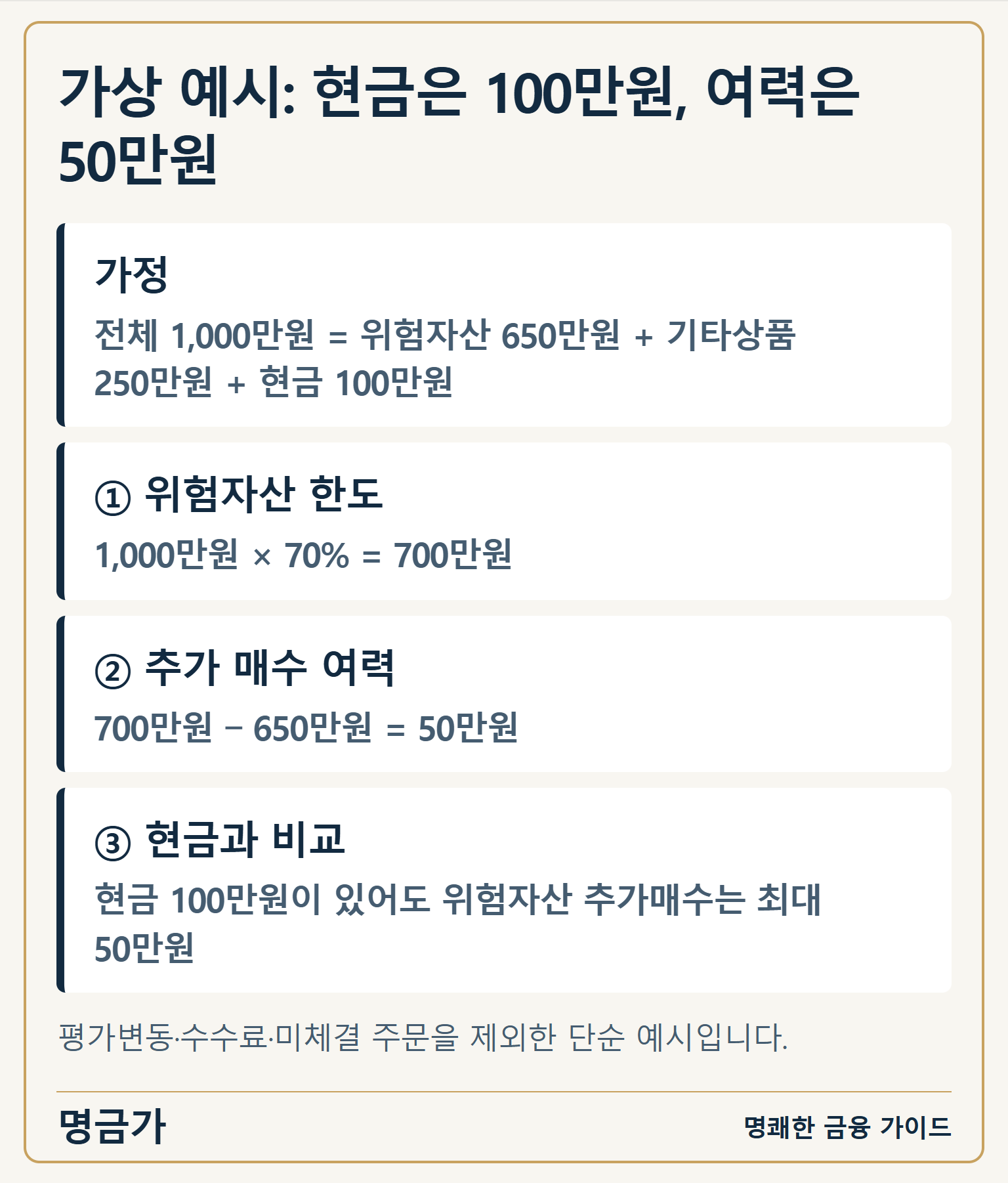 가상 예시: 현금은 100만원, 여력은 50만원 — 가정: 전체 1,000만원 = 위험자산 650만원 + 기타상품 250만원 + 현금 100만원 / ① 위험자산 한도: 1,000만원 × 70% = 700만원 / ② 추가 매수 여력: 700만원 − 650만원 = 50만원 / ③ 현금과 비교: 현금 100만원이 있어도 위험자산 추가매수는 최대 50만원