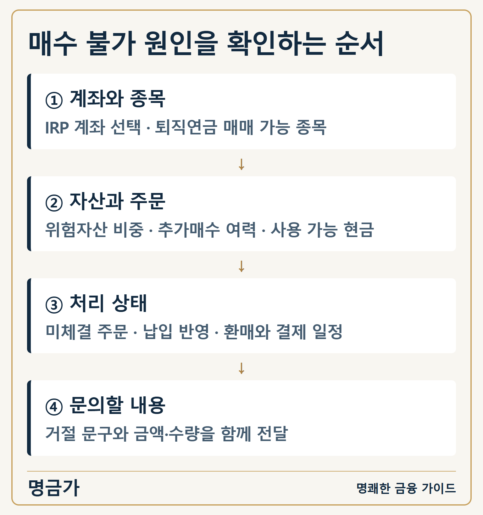 매수 불가 원인을 확인하는 순서 — ① 계좌와 종목: IRP 계좌 선택 · 퇴직연금 매매 가능 종목 / ② 자산과 주문: 위험자산 비중 · 추가매수 여력 · 사용 가능 현금 / ③ 처리 상태: 미체결 주문 · 납입 반영 · 환매와 결제 일정 / ④ 문의할 내용: 거절 문구와 금액·수량을 함께 전달
