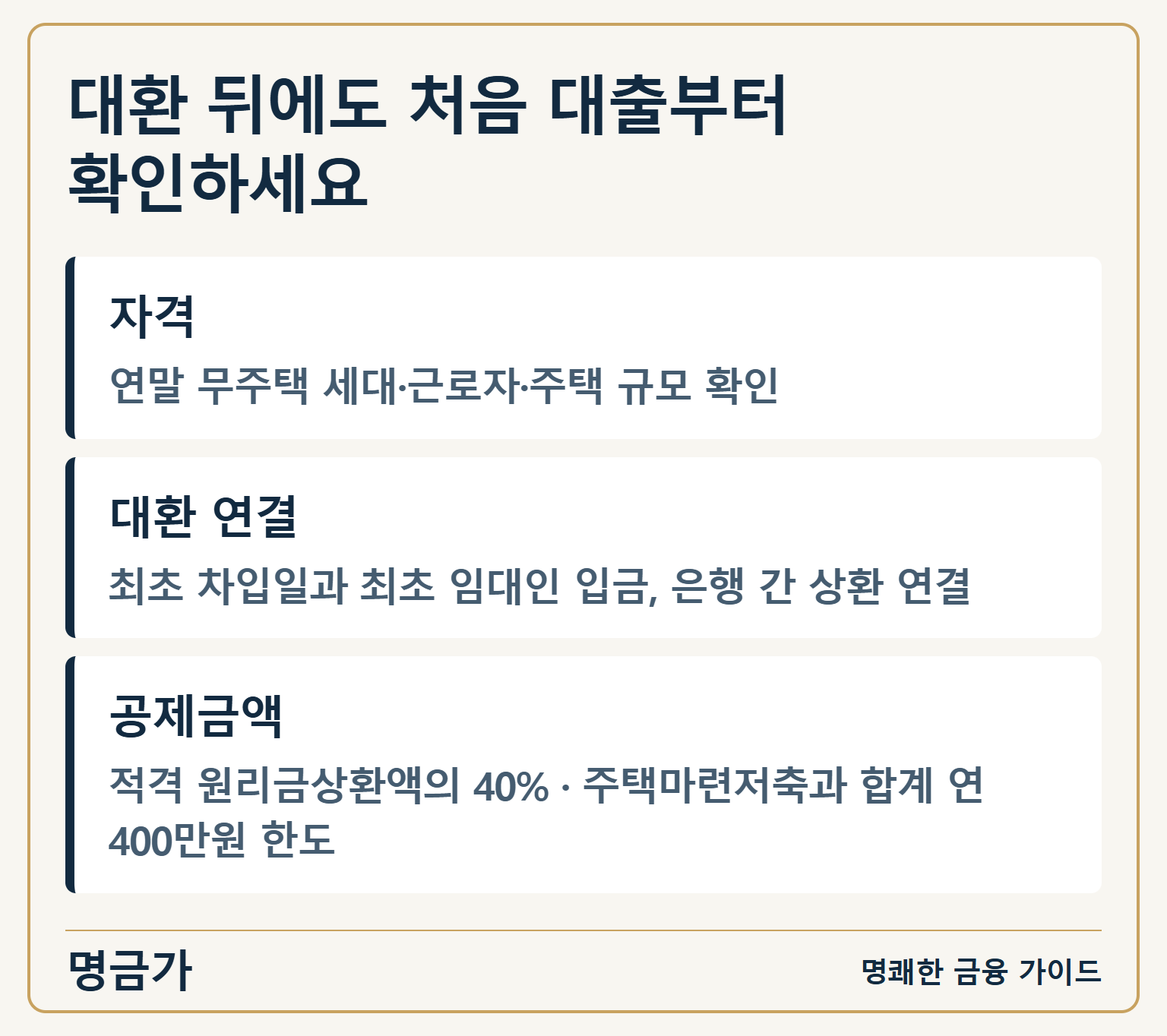 대환 뒤에도 처음 대출부터 확인하세요 — 자격: 연말 무주택 세대·근로자·주택 규모 확인 / 대환 연결: 최초 차입일과 최초 임대인 입금, 은행 간 상환 연결 / 공제금액: 적격 원리금상환액의 40% · 주택마련저축과 합계 연 400만원 한도