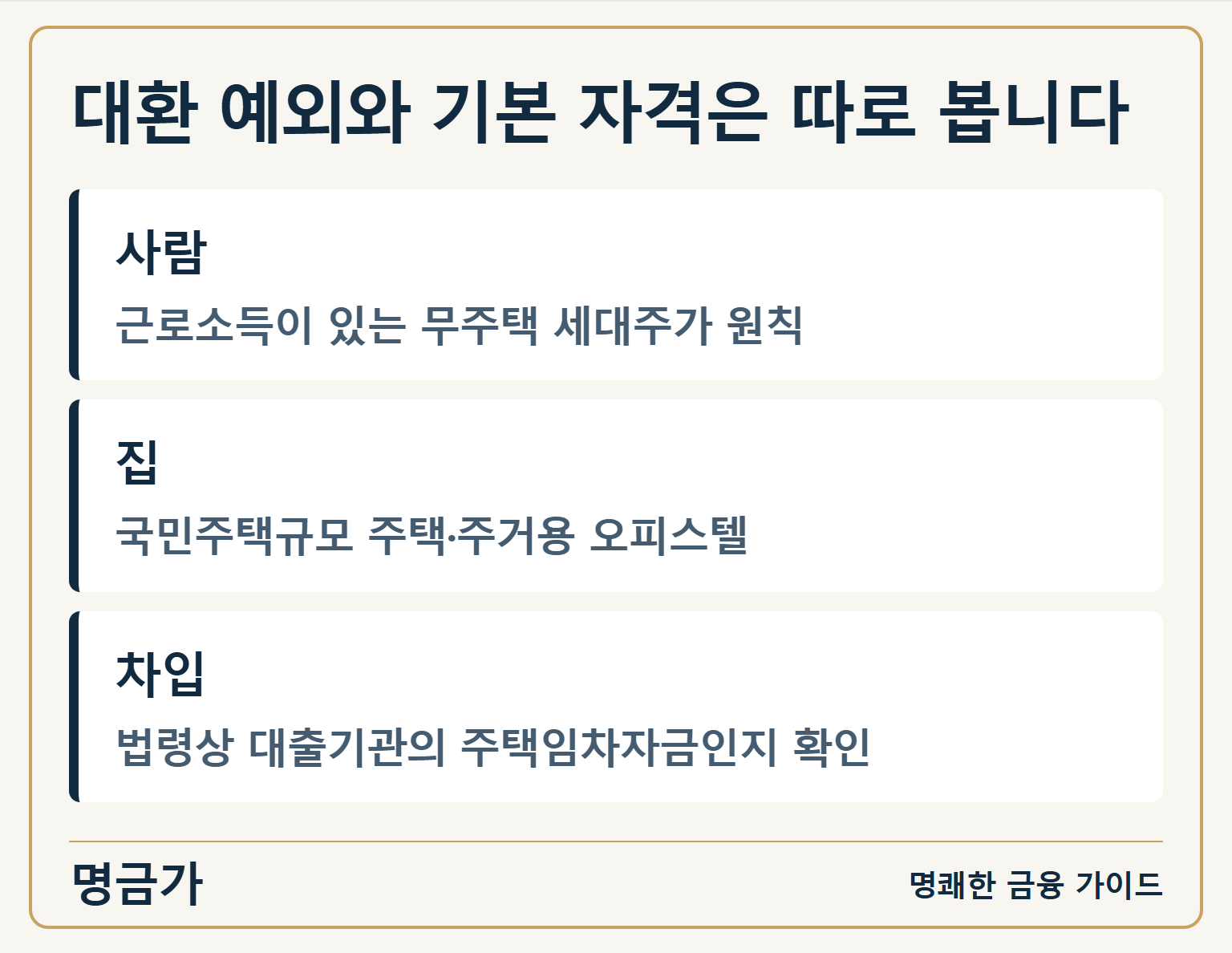 대환 예외와 기본 자격은 따로 봅니다 — 사람: 근로소득이 있는 무주택 세대주가 원칙 / 집: 국민주택규모 주택·주거용 오피스텔 / 차입: 법령상 대출기관의 주택임차자금인지 확인