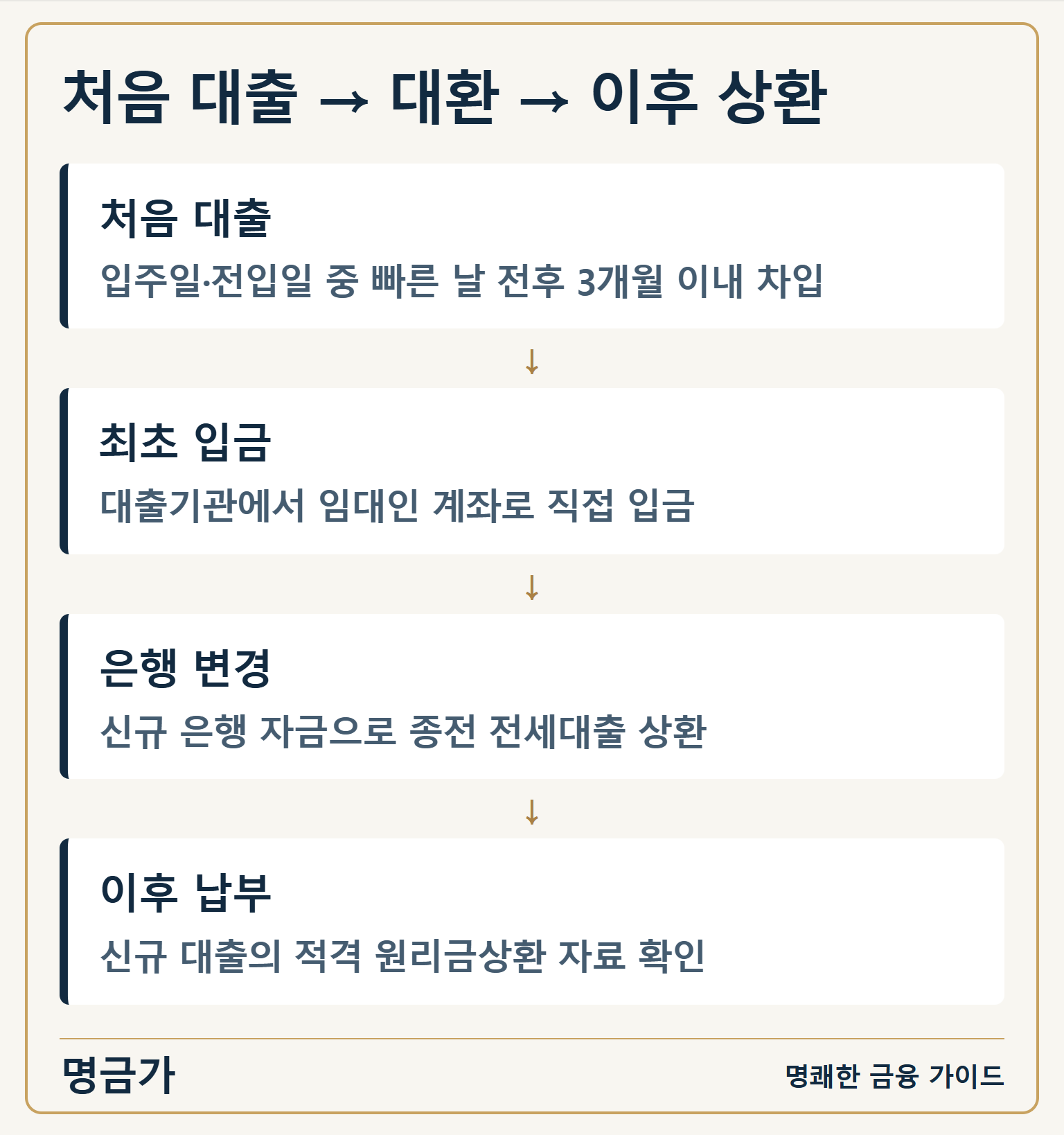 처음 대출 → 대환 → 이후 상환 — 처음 대출: 입주일·전입일 중 빠른 날 전후 3개월 이내 차입 / 최초 입금: 대출기관에서 임대인 계좌로 직접 입금 / 은행 변경: 신규 은행 자금으로 종전 전세대출 상환 / 이후 납부: 신규 대출의 적격 원리금상환 자료 확인