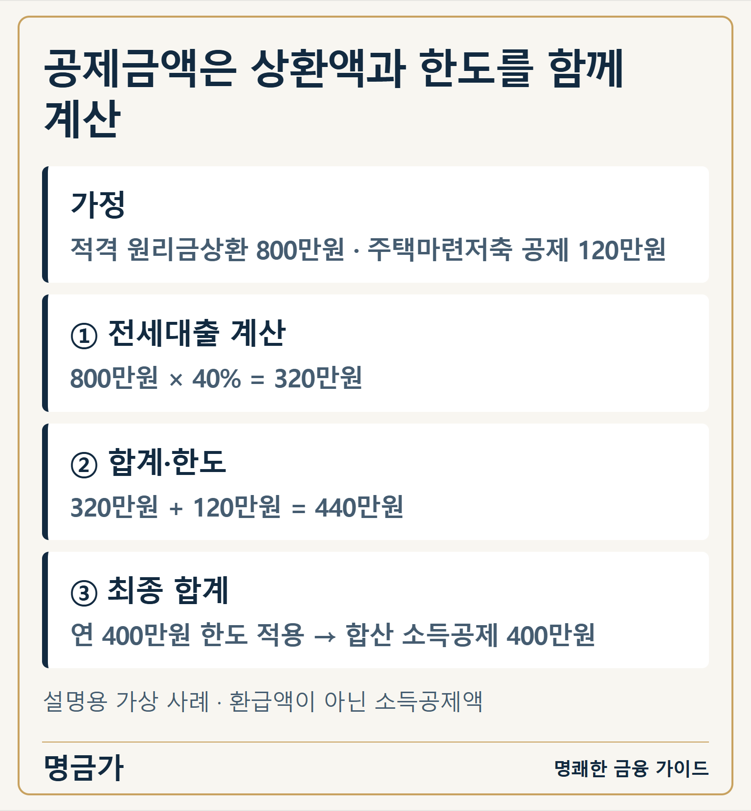 공제금액은 상환액과 한도를 함께 계산 — 가정: 적격 원리금상환 800만원 · 주택마련저축 공제 120만원 / ① 전세대출 계산: 800만원 × 40% = 320만원 / ② 합계·한도: 320만원 + 120만원 = 440만원 / ③ 최종 합계: 연 400만원 한도 적용 → 합산 소득공제 400만원