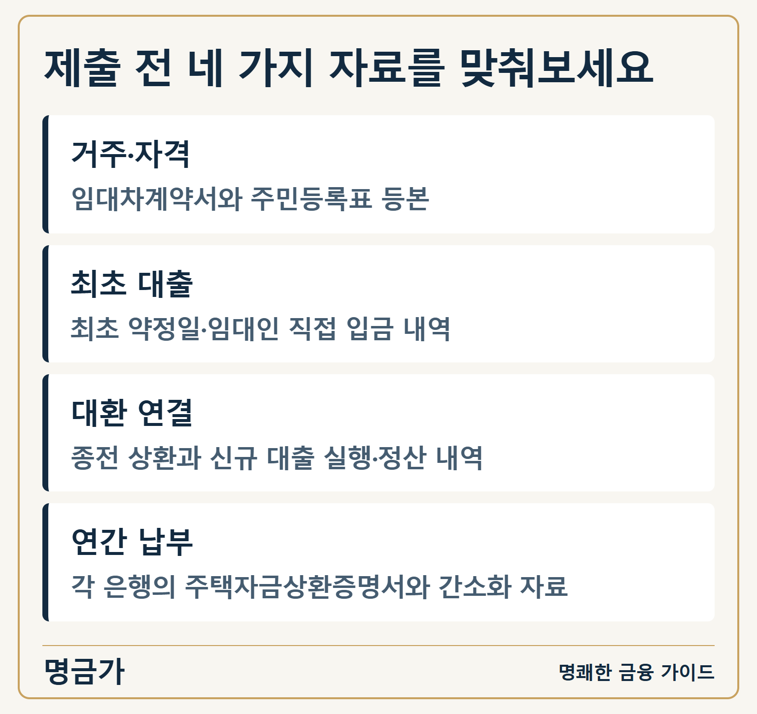 제출 전 네 가지 자료를 맞춰보세요 — 거주·자격: 임대차계약서와 주민등록표 등본 / 최초 대출: 최초 약정일·임대인 직접 입금 내역 / 대환 연결: 종전 상환과 신규 대출 실행·정산 내역 / 연간 납부: 각 은행의 주택자금상환증명서와 간소화 자료