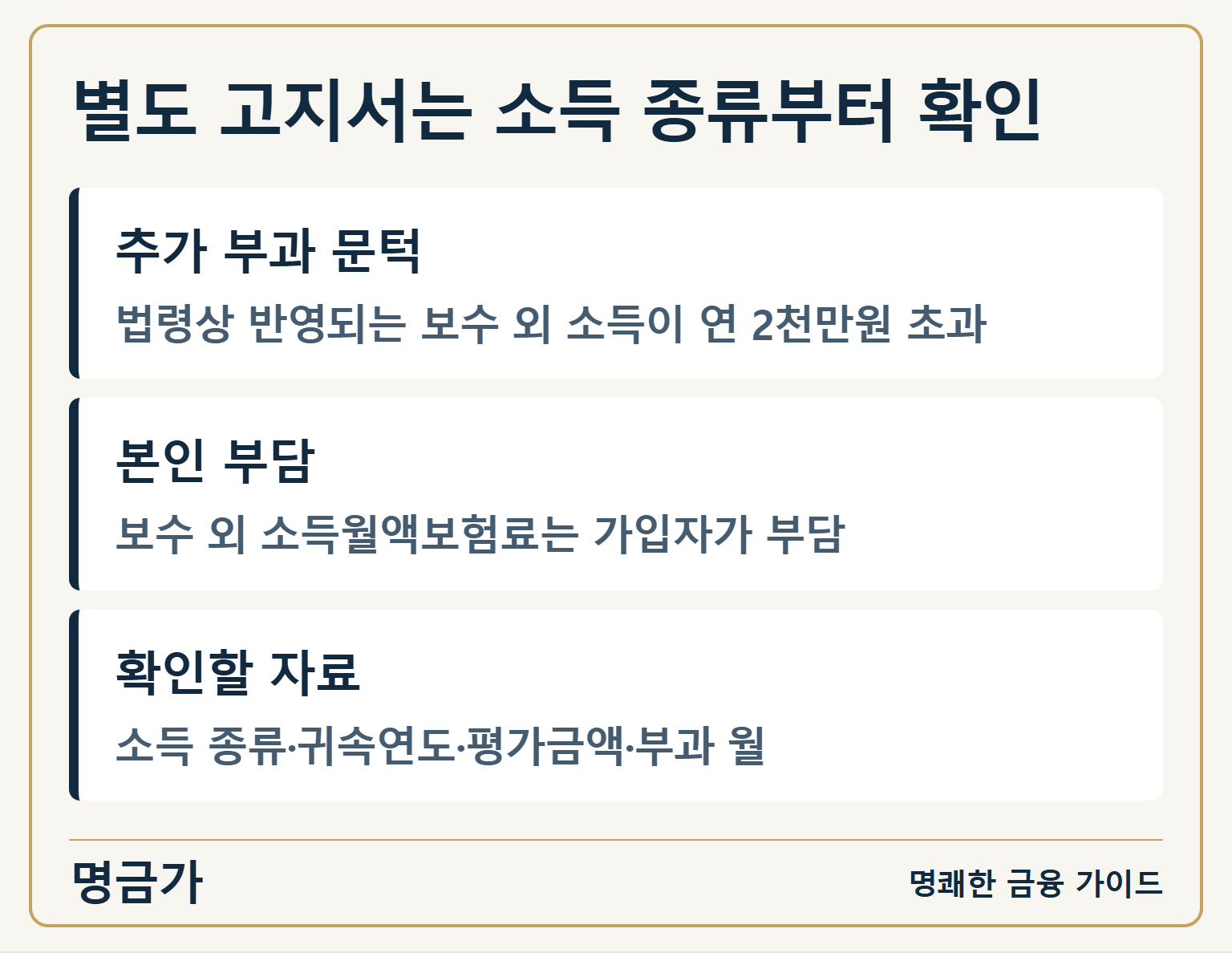 별도 고지서는 소득 종류부터 확인 — 추가 부과 문턱: 법령상 반영되는 보수 외 소득이 연 2천만원 초과 / 본인 부담: 보수 외 소득월액보험료는 가입자가 부담 / 확인할 자료: 소득 종류·귀속연도·평가금액·부과 월